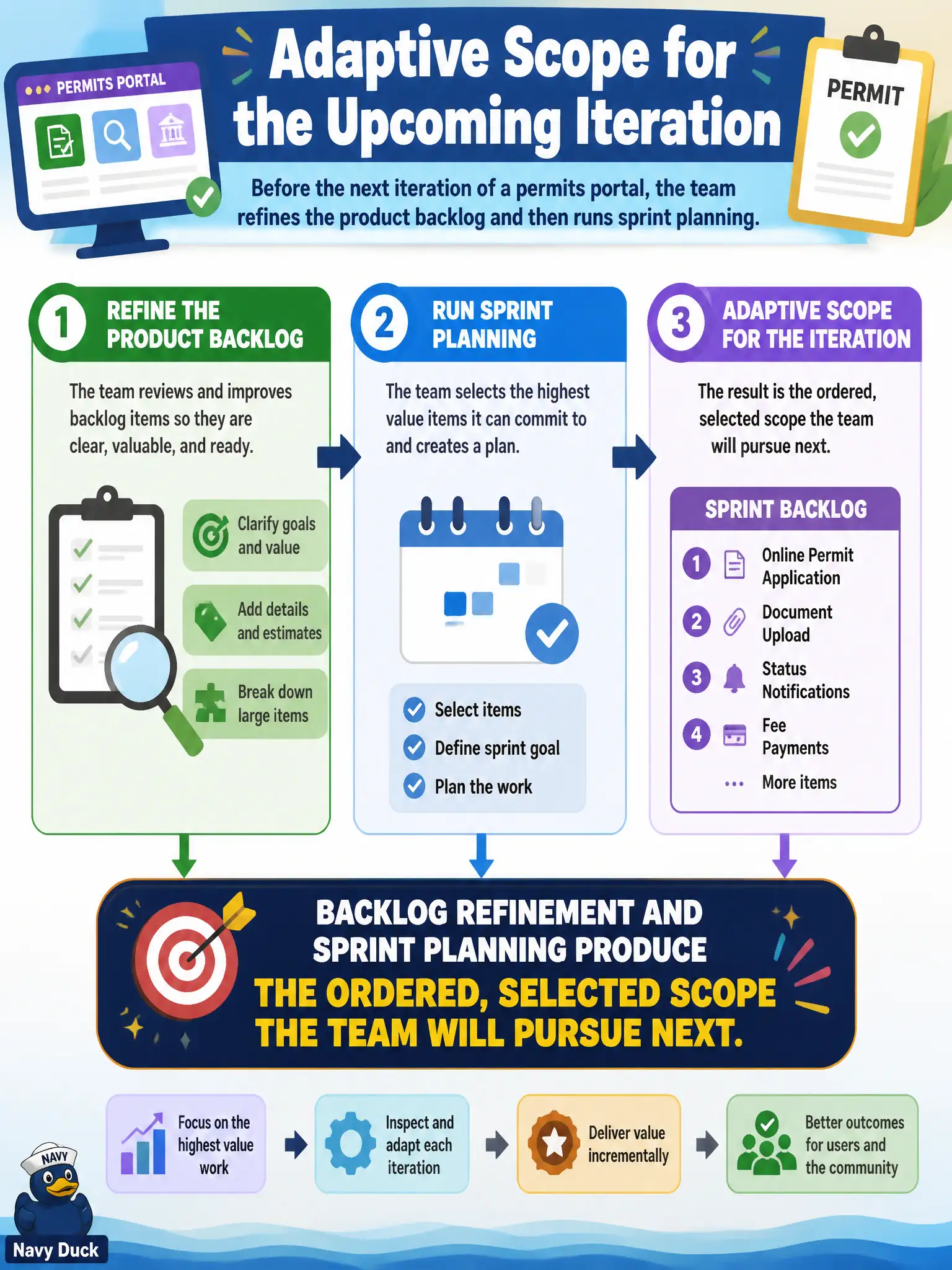 To Create an exciting colorful infographic that explains the concepts in the question: Question: Before the next iteration of a permits portal, the team refines the product backlog and then runs sprint planning. How do those events relate to adaptive scope for the upcoming iteration? Correct Answer: Backlog refinement and sprint planning produce the ordered, selected scope the team will pursue next. Put EVERY visible label in double quotes. No people. No A/B/C/D letters. In one of the four corners put a little "Navy Duck".