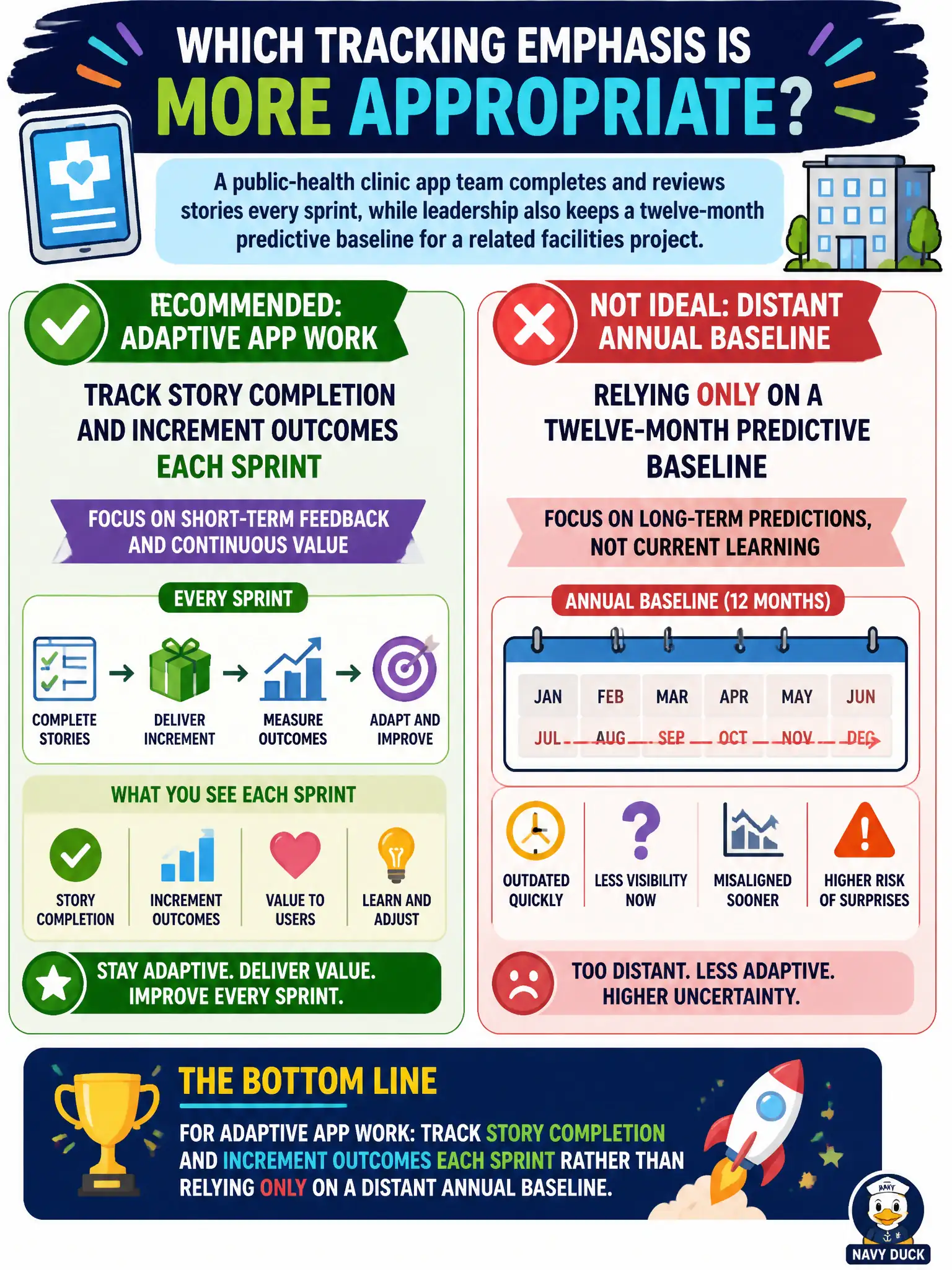 To Create an exciting colorful infographic that explains the concepts in the question: Question: A public-health clinic app team completes and reviews stories every sprint, while leadership also keeps a twelve-month predictive baseline for a related facilities project. For the adaptive app work, which tracking emphasis is more appropriate? Correct Answer: Track story completion and increment outcomes each sprint rather than relying only on a distant annual baseline. Put EVERY visible label in double quotes. No people. No A/B/C/D letters. In one of the four corners put a little "Navy Duck".