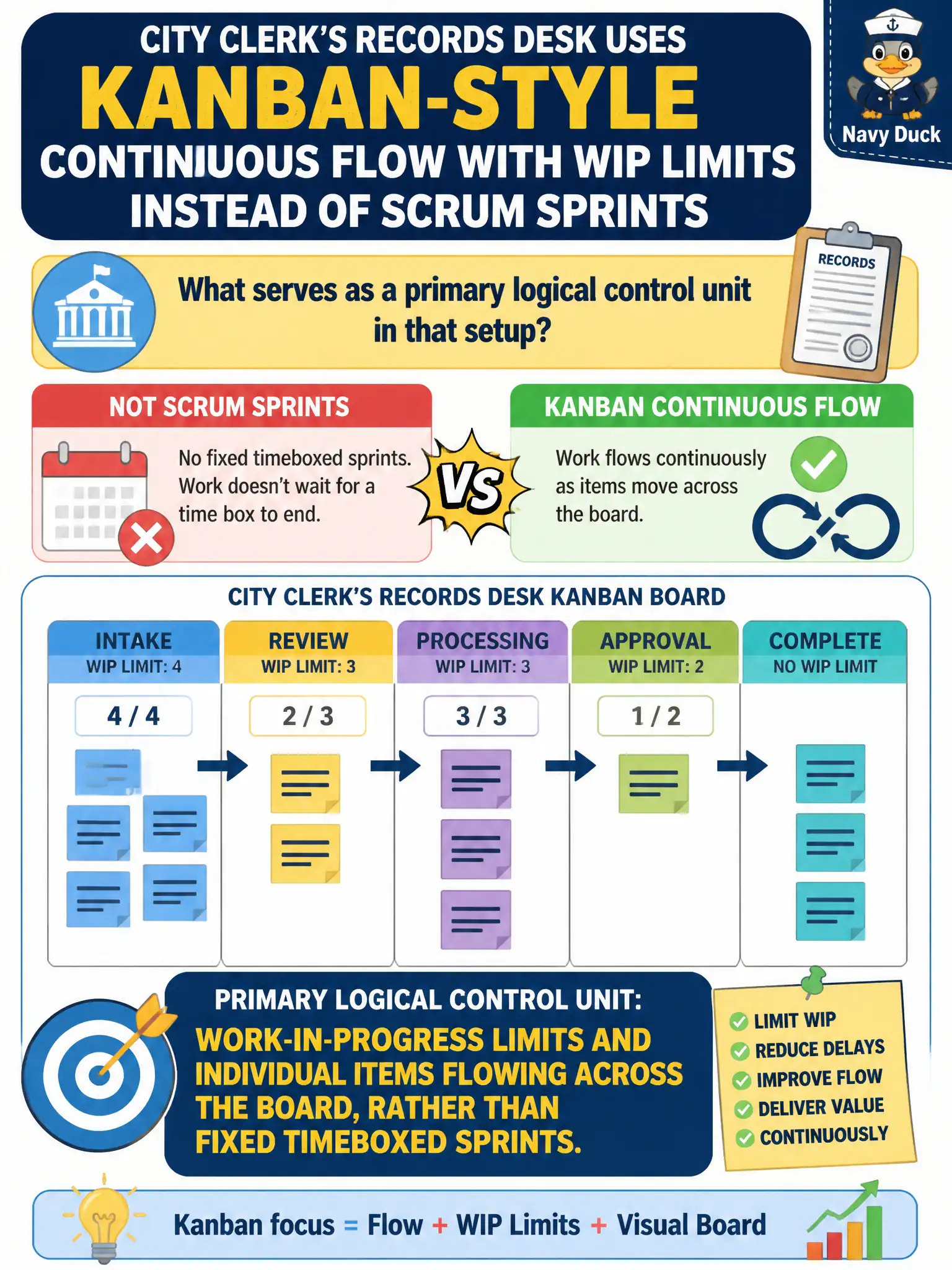 To Create an exciting colorful infographic that explains the concepts in the question: Question: A city clerk’s records desk uses Kanban-style continuous flow with WIP limits instead of Scrum sprints. What serves as a primary logical control unit in that setup? Correct Answer: Work-in-progress limits and individual items flowing across the board, rather than fixed timeboxed sprints. Put EVERY visible label in double quotes. No people. No A/B/C/D letters. In one of the four corners put a little "Navy Duck".