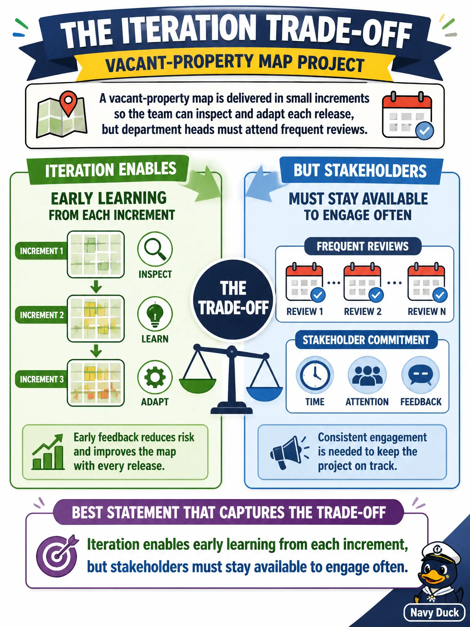 To Create an exciting colorful infographic that explains the concepts in the question: Question: A vacant-property map is delivered in small increments so the team can inspect and adapt each release, but department heads must attend frequent reviews. Which statement best captures that trade-off? Correct Answer: Iteration enables early learning from each increment, but stakeholders must stay available to engage often. Put EVERY visible label in double quotes. No people. No A/B/C/D letters. In one of the four corners put a little "Navy Duck".