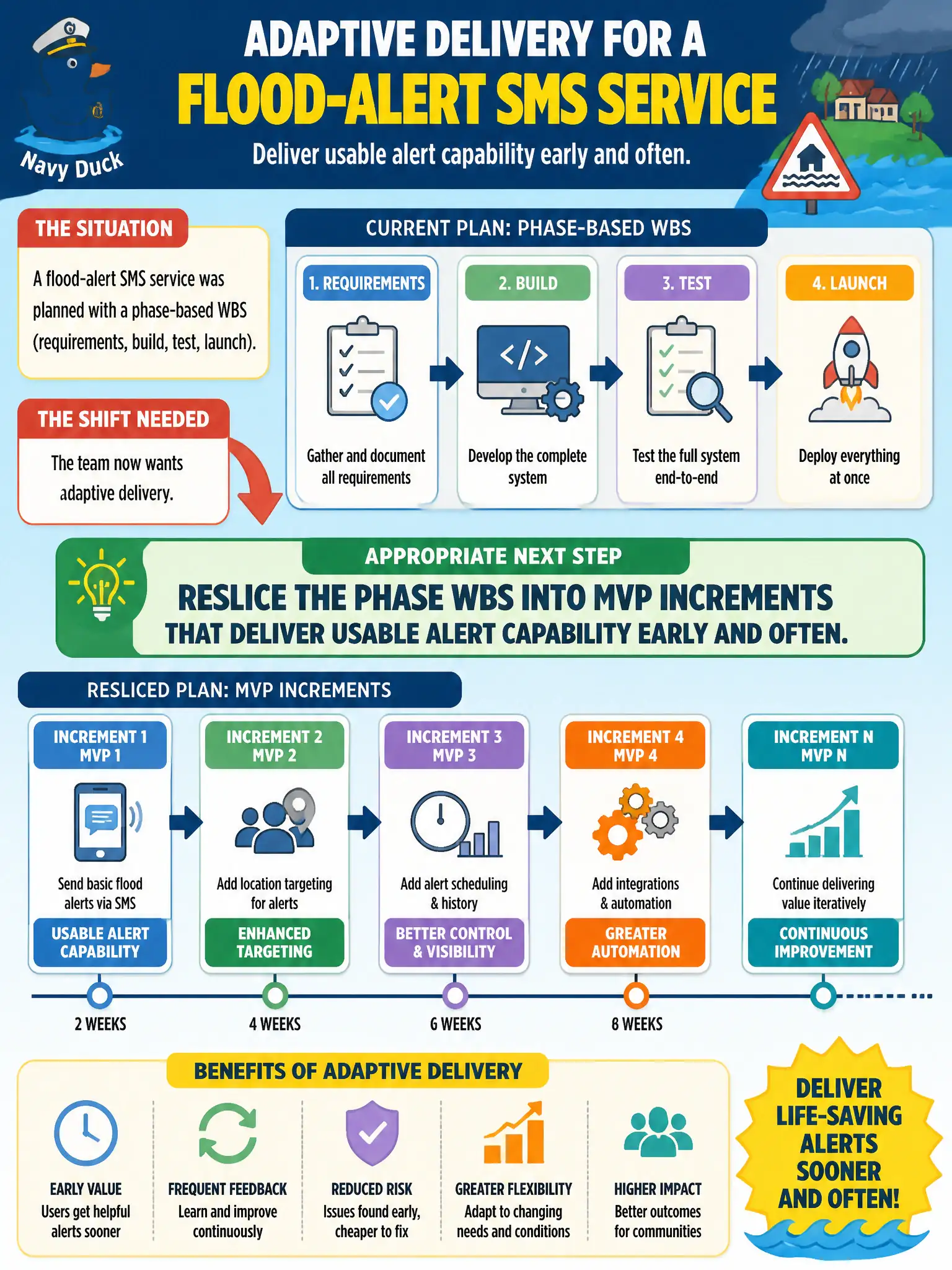 To Create an exciting colorful infographic that explains the concepts in the question: Question: A flood-alert SMS service was planned with a phase-based WBS (requirements, build, test, launch). The team now wants adaptive delivery. What is an appropriate next step? Correct Answer: Reslice the phase WBS into MVP increments that deliver usable alert capability early and often. Put EVERY visible label in double quotes. No people. No A/B/C/D letters. In one of the four corners put a little "Navy Duck".