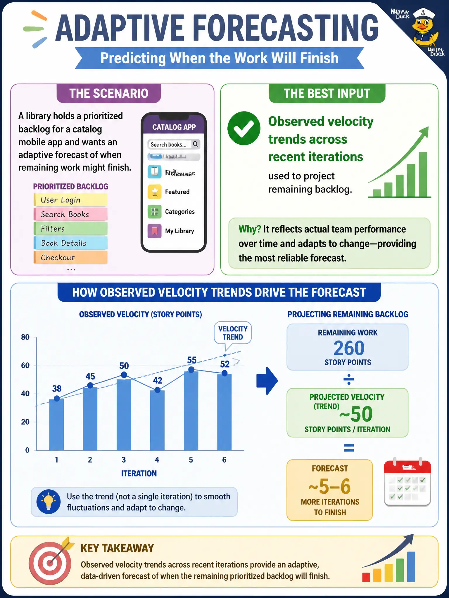 To Create an exciting colorful infographic that explains the concepts in the question: Question: A library holds a prioritized backlog for a catalog mobile app and wants an adaptive forecast of when remaining work might finish. Which input best supports that forecast? Correct Answer: Observed velocity trends across recent iterations used to project remaining backlog. Put EVERY visible label in double quotes. No people. No A/B/C/D letters. In one of the four corners put a little "Navy Duck".