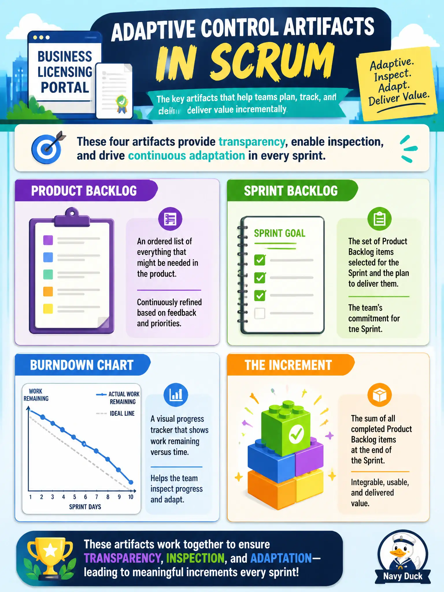 To Create an exciting colorful infographic that explains the concepts in the question: Question: A business-licensing portal team works in an adaptive Scrum-style approach. Which set best represents common adaptive control artifacts they would use? Correct Answer: Product backlog, sprint backlog, burndown chart, and the increment. Put EVERY visible label in double quotes. No people. No A/B/C/D letters. In one of the four corners put a little "Navy Duck".