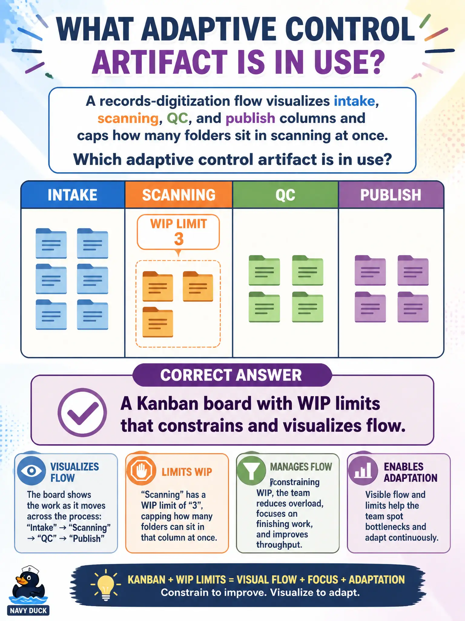 To Create an exciting colorful infographic that explains the concepts in the question: Question: A records-digitization flow visualizes intake, scanning, QC, and publish columns and caps how many folders sit in scanning at once. Which adaptive control artifact is in use? Correct Answer: A Kanban board with WIP limits that constrains and visualizes flow. Put EVERY visible label in double quotes. No people. No A/B/C/D letters. In one of the four corners put a little "Navy Duck".