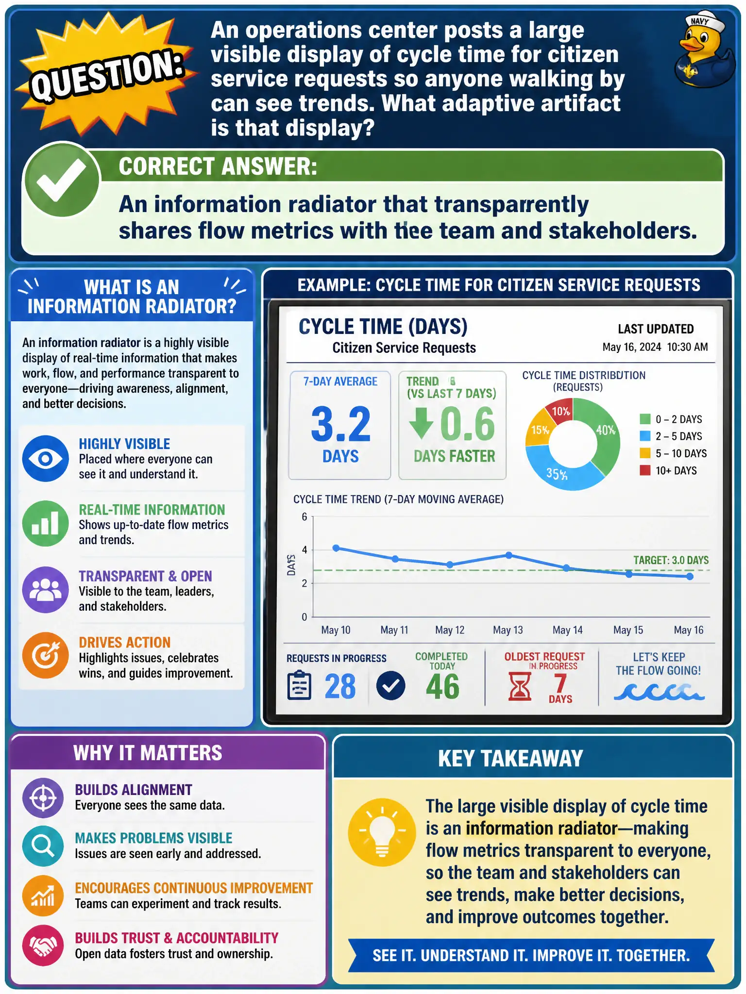 To Create an exciting colorful infographic that explains the concepts in the question: Question: An operations center posts a large visible display of cycle time for citizen service requests so anyone walking by can see trends. What adaptive artifact is that display? Correct Answer: An information radiator that transparently shares flow metrics with the team and stakeholders. Put EVERY visible label in double quotes. No people. No A/B/C/D letters. In one of the four corners put a little "Navy Duck".