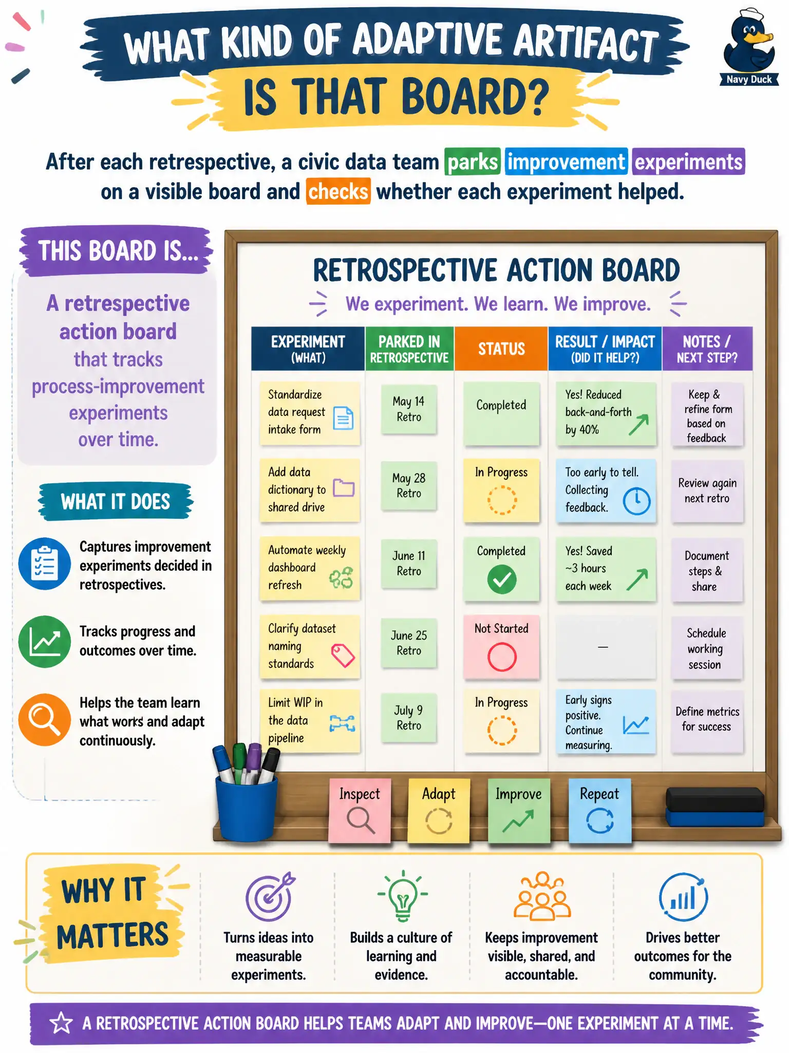 To Create an exciting colorful infographic that explains the concepts in the question: Question: After each retrospective, a civic data team parks improvement experiments on a visible board and checks whether each experiment helped. What kind of adaptive artifact is that board? Correct Answer: A retrospective action board that tracks process-improvement experiments over time. Put EVERY visible label in double quotes. No people. No A/B/C/D letters. In one of the four corners put a little "Navy Duck".