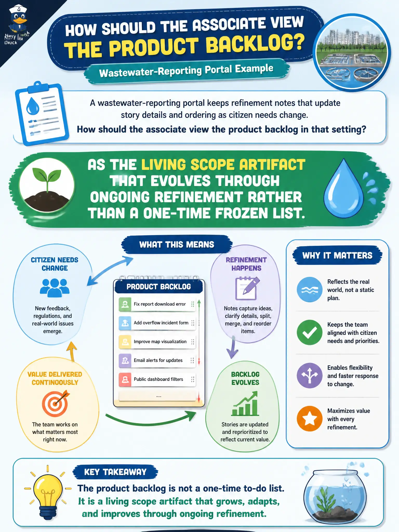 To Create an exciting colorful infographic that explains the concepts in the question: Question: A wastewater-reporting portal keeps refinement notes that update story details and ordering as citizen needs change. How should the associate view the product backlog in that setting? Correct Answer: As the living scope artifact that evolves through ongoing refinement rather than a one-time frozen list. Put EVERY visible label in double quotes. No people. No A/B/C/D letters. In one of the four corners put a little "Navy Duck".