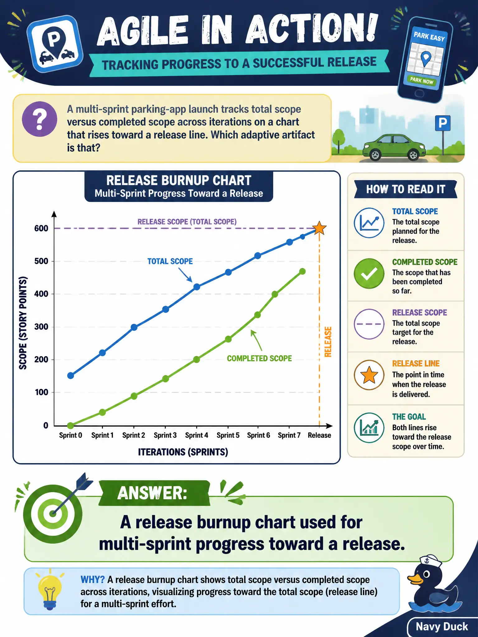 To Create an exciting colorful infographic that explains the concepts in the question: Question: A multi-sprint parking-app launch tracks total scope versus completed scope across iterations on a chart that rises toward a release line. Which adaptive artifact is that? Correct Answer: A release burnup chart used for multi-sprint progress toward a release. Put EVERY visible label in double quotes. No people. No A/B/C/D letters. In one of the four corners put a little "Navy Duck".