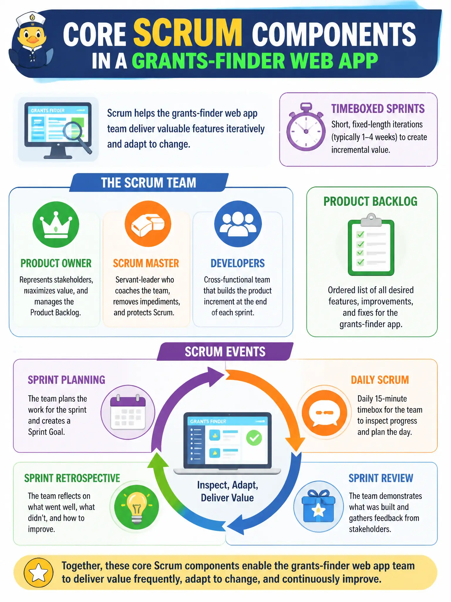 To Create an exciting colorful infographic that explains the concepts in the question: Question: A grants-finder web app adopts Scrum. Which statement correctly identifies core Scrum components at CAPM depth? Correct Answer: Timeboxed sprints, Product Owner, Scrum Master, Developers, product backlog, and Scrum events such as planning, daily Scrum, review, and retrospective. Put EVERY visible label in double quotes. No people. No A/B/C/D letters. In one of the four corners put a little "Navy Duck".
