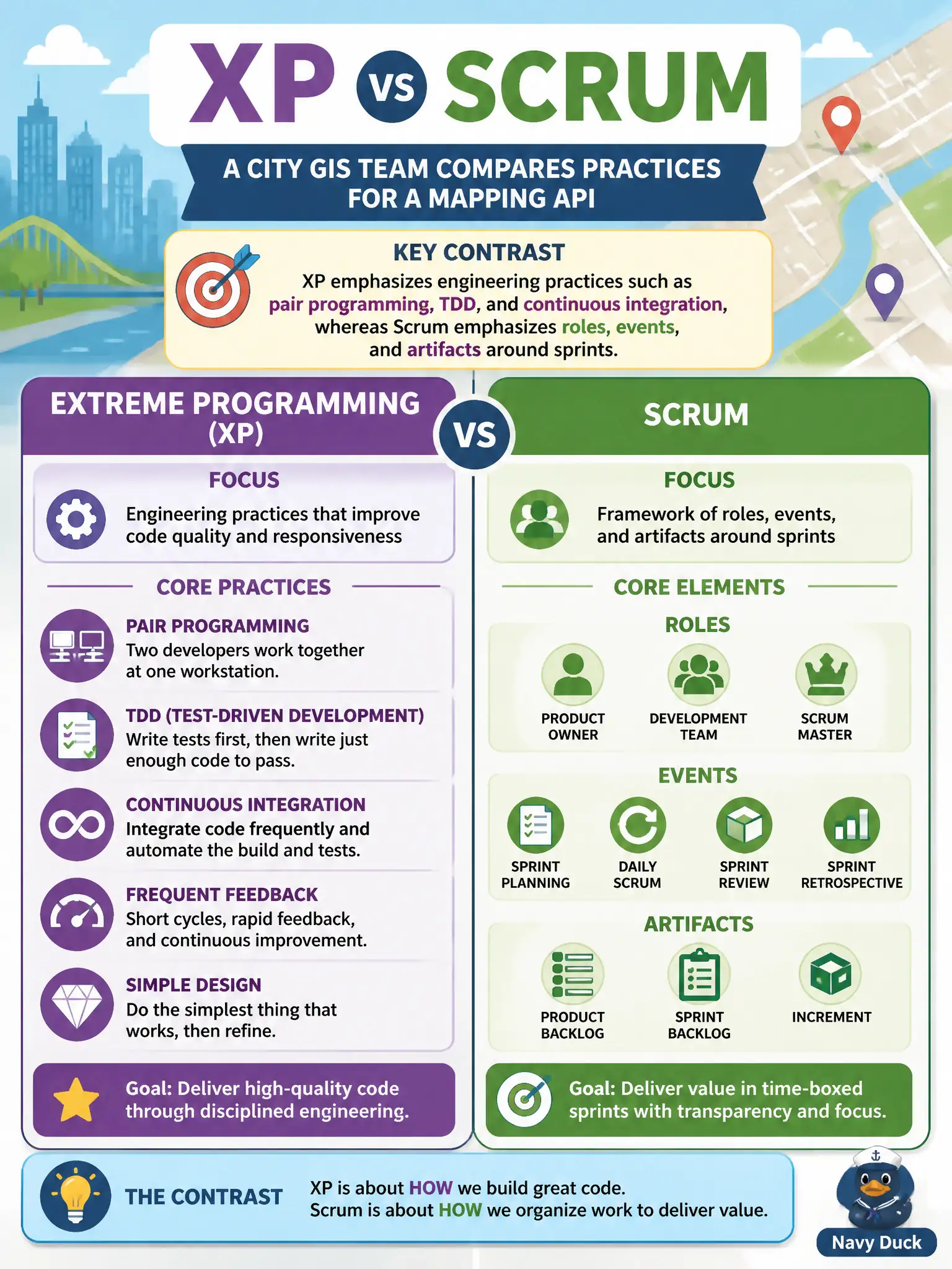 To Create an exciting colorful infographic that explains the concepts in the question: Question: A city GIS team compares Extreme Programming practices with Scrum for a mapping API. Which contrast is accurate at associate level? Correct Answer: XP emphasizes engineering practices such as pair programming, TDD, and continuous integration, whereas Scrum emphasizes roles, events, and artifacts around sprints. Put EVERY visible label in double quotes. No people. No A/B/C/D letters. In one of the four corners put a little "Navy Duck".