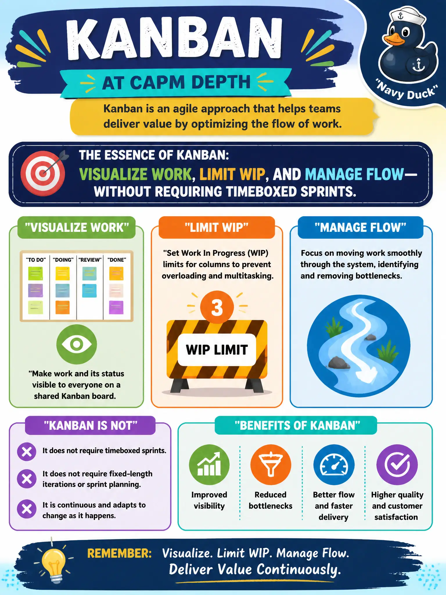 To Create an exciting colorful infographic that explains the concepts in the question: Question: A municipal call-center tooling team wants Kanban rather than Scrum. Which components correctly describe Kanban at CAPM depth? Correct Answer: Visualize work, limit WIP, and manage flow—without requiring timeboxed sprints. Put EVERY visible label in double quotes. No people. No A/B/C/D letters. In one of the four corners put a little "Navy Duck".