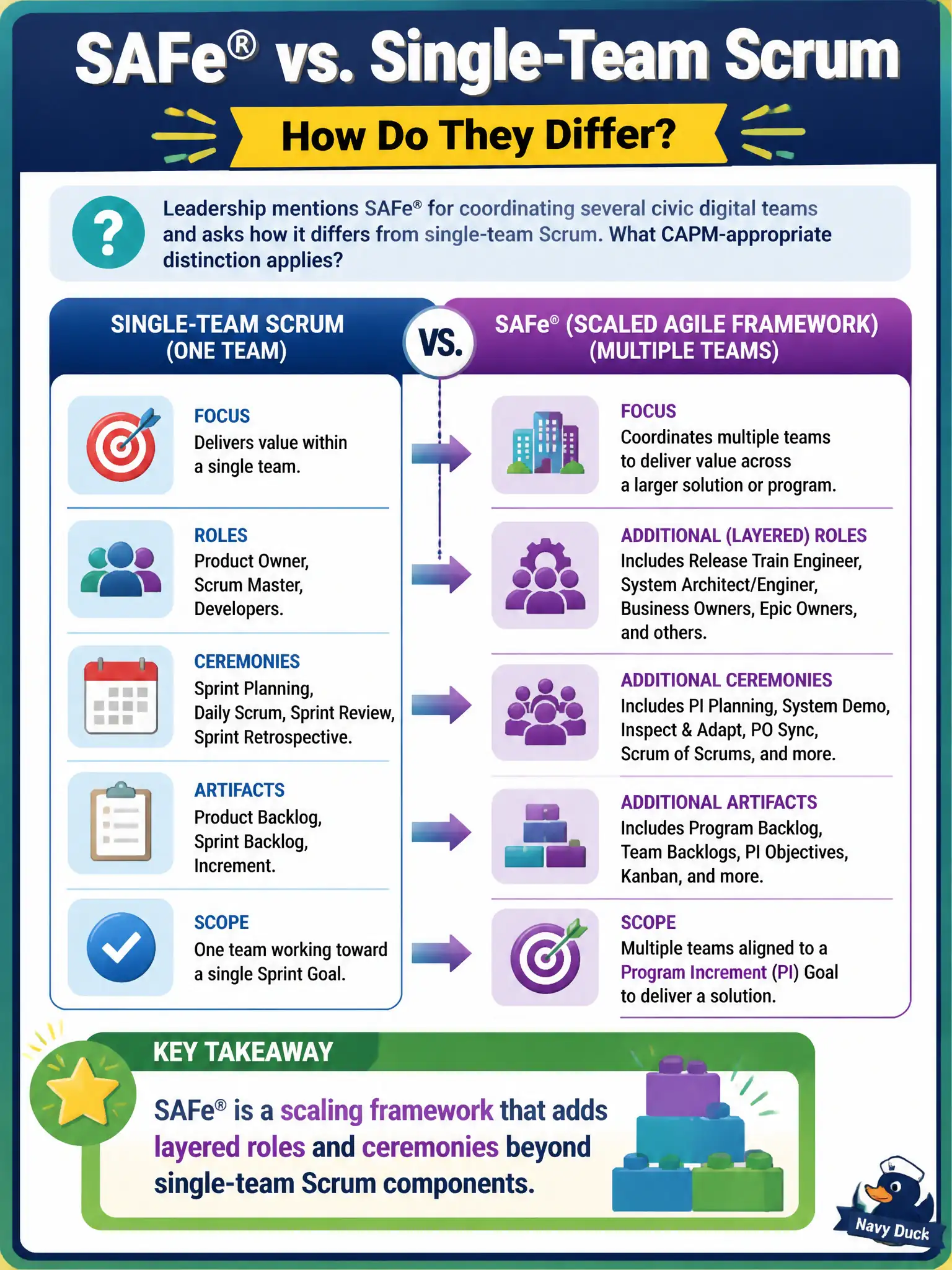 To Create an exciting colorful infographic that explains the concepts in the question: Question: Leadership mentions SAFe® for coordinating several civic digital teams and asks how it differs from single-team Scrum. What CAPM-appropriate distinction applies? Correct Answer: SAFe® is a scaling framework that adds layered roles and ceremonies beyond single-team Scrum components. Put EVERY visible label in double quotes. No people. No A/B/C/D letters. In one of the four corners put a little "Navy Duck".