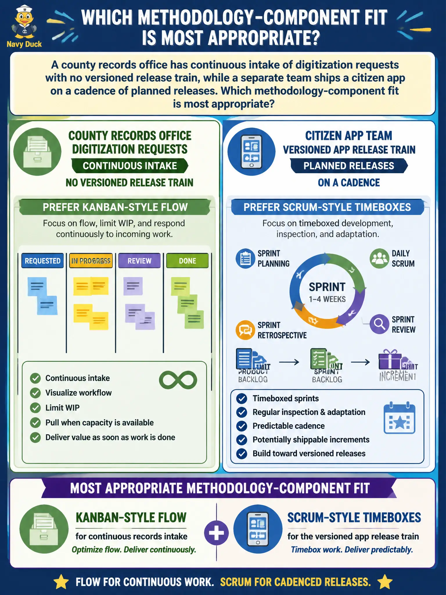 To Create an exciting colorful infographic that explains the concepts in the question: Question: A county records office has continuous intake of digitization requests with no versioned release train, while a separate team ships a citizen app on a cadence of planned releases. Which methodology-component fit is most appropriate? Correct Answer: Prefer Kanban-style flow for continuous records intake and Scrum-style timeboxes for the versioned app release train. Put EVERY visible label in double quotes. No people. No A/B/C/D letters. In one of the four corners put a little "Navy Duck".