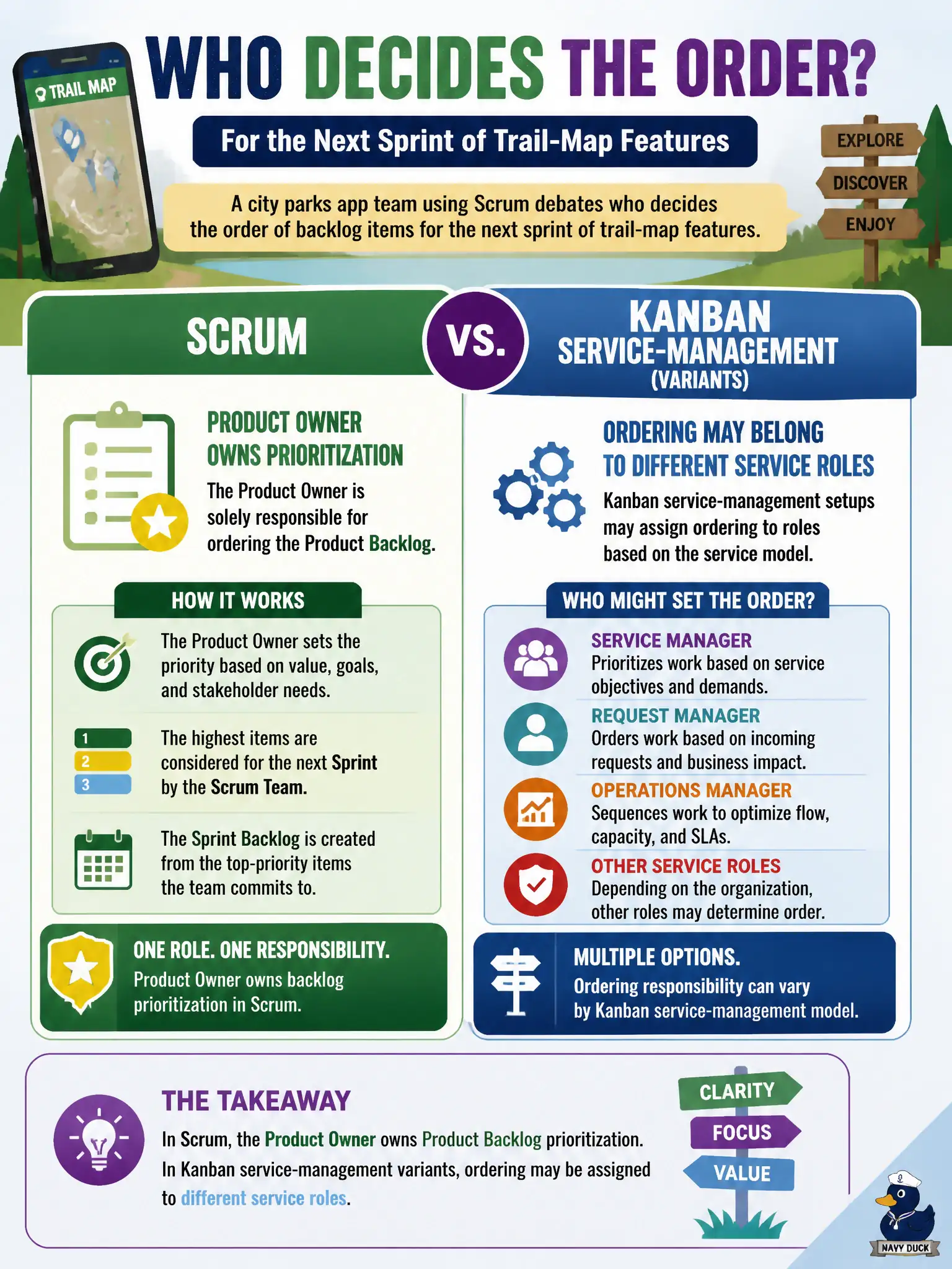 To Create an exciting colorful infographic that explains the concepts in the question: Question: A city parks app team using Scrum debates who decides the order of backlog items for the next sprint of trail-map features. How does Scrum typically assign that prioritization responsibility compared with some Kanban service-management setups? Correct Answer: The Product Owner owns Product Backlog prioritization in Scrum, whereas Kanban service-manager variants may place ordering with different service roles. Put EVERY visible label in double quotes. No people. No A/B/C/D letters. In one of the four corners put a little "Navy Duck".
