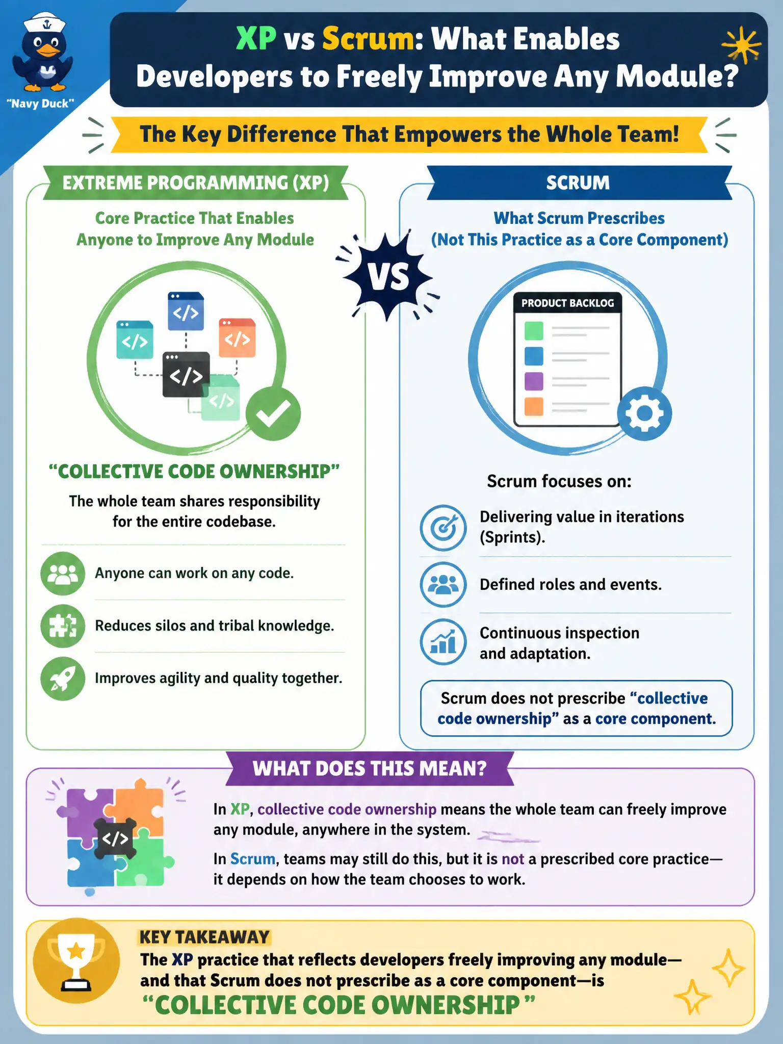 To Create an exciting colorful infographic that explains the concepts in the question: Question: A municipal benefits-calculator team comparing Extreme Programming (XP) with Scrum notices developers freely improve any module. Which XP practice does that reflect that Scrum does not prescribe as a core component? Correct Answer: Collective code ownership, where the whole team shares responsibility for the codebase rather than siloed module owners. Put EVERY visible label in double quotes. No people. No A/B/C/D letters. In one of the four corners put a little "Navy Duck".