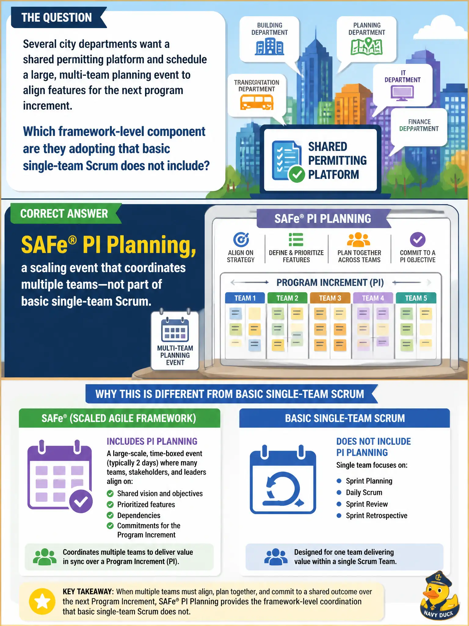 To Create an exciting colorful infographic that explains the concepts in the question: Question: Several city departments want a shared permitting platform and schedule a large, multi-team planning event to align features for the next program increment. Which framework-level component are they adopting that basic single-team Scrum does not include? Correct Answer: SAFe® PI Planning, a scaling event that coordinates multiple teams—not part of basic single-team Scrum. Put EVERY visible label in double quotes. No people. No A/B/C/D letters. In one of the four corners put a little "Navy Duck".