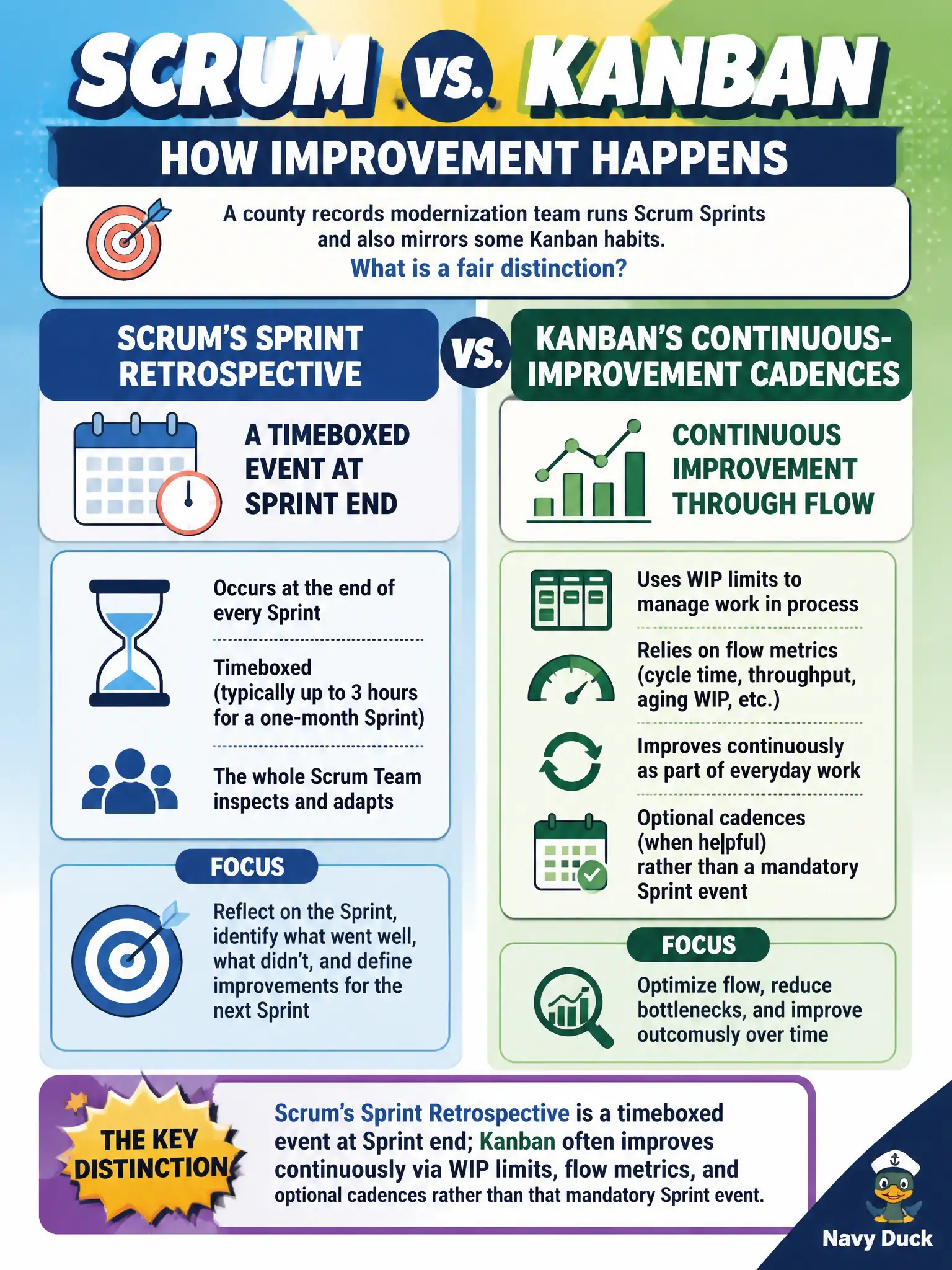 To Create an exciting colorful infographic that explains the concepts in the question: Question: A county records modernization team runs Scrum Sprints and also mirrors some Kanban habits. What is a fair distinction between Scrum’s Sprint Retrospective and typical Kanban continuous-improvement cadences? Correct Answer: Scrum’s Sprint Retrospective is a timeboxed event at Sprint end; Kanban often improves continuously via WIP limits, flow metrics, and optional cadences rather than that mandatory Sprint event. Put EVERY visible label in double quotes. No people. No A/B/C/D letters. In one of the four corners put a little "Navy Duck".