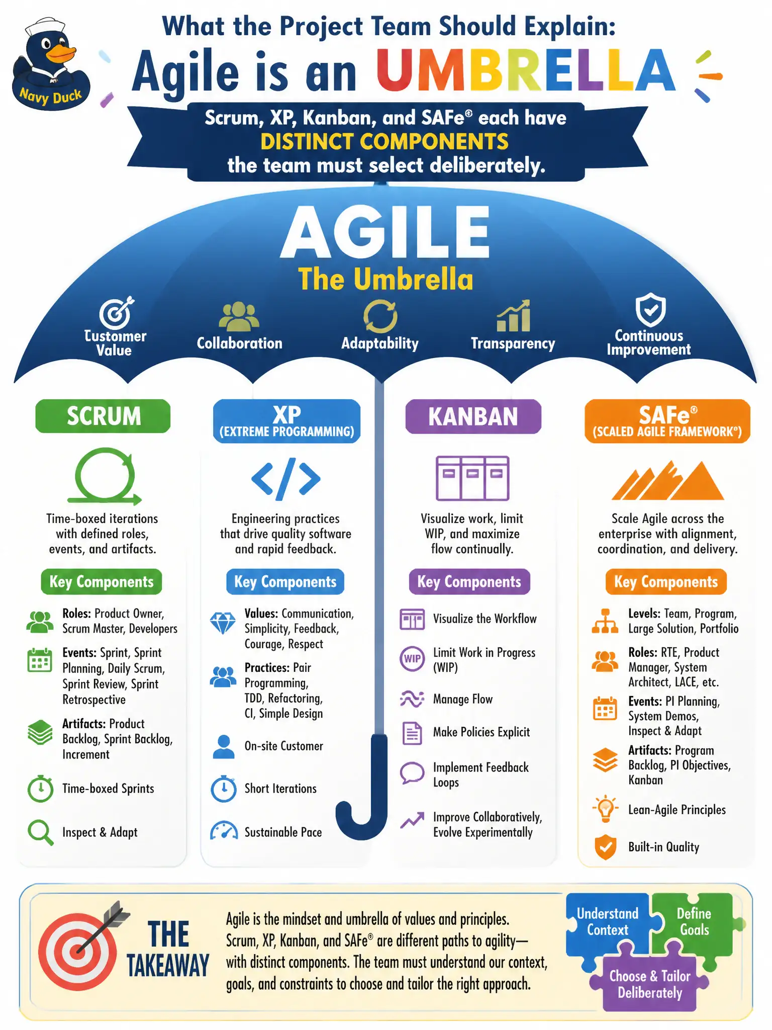 To Create an exciting colorful infographic that explains the concepts in the question: Question: A town manager says the recycling-route planner ‘should just do Agile’ and assumes Scrum, XP, Kanban, and SAFe® are interchangeable checklists. What should the project team explain? Correct Answer: Agile is an umbrella; Scrum, XP, Kanban, and SAFe® each have distinct components the team must select deliberately. Put EVERY visible label in double quotes. No people. No A/B/C/D letters. In one of the four corners put a little "Navy Duck".