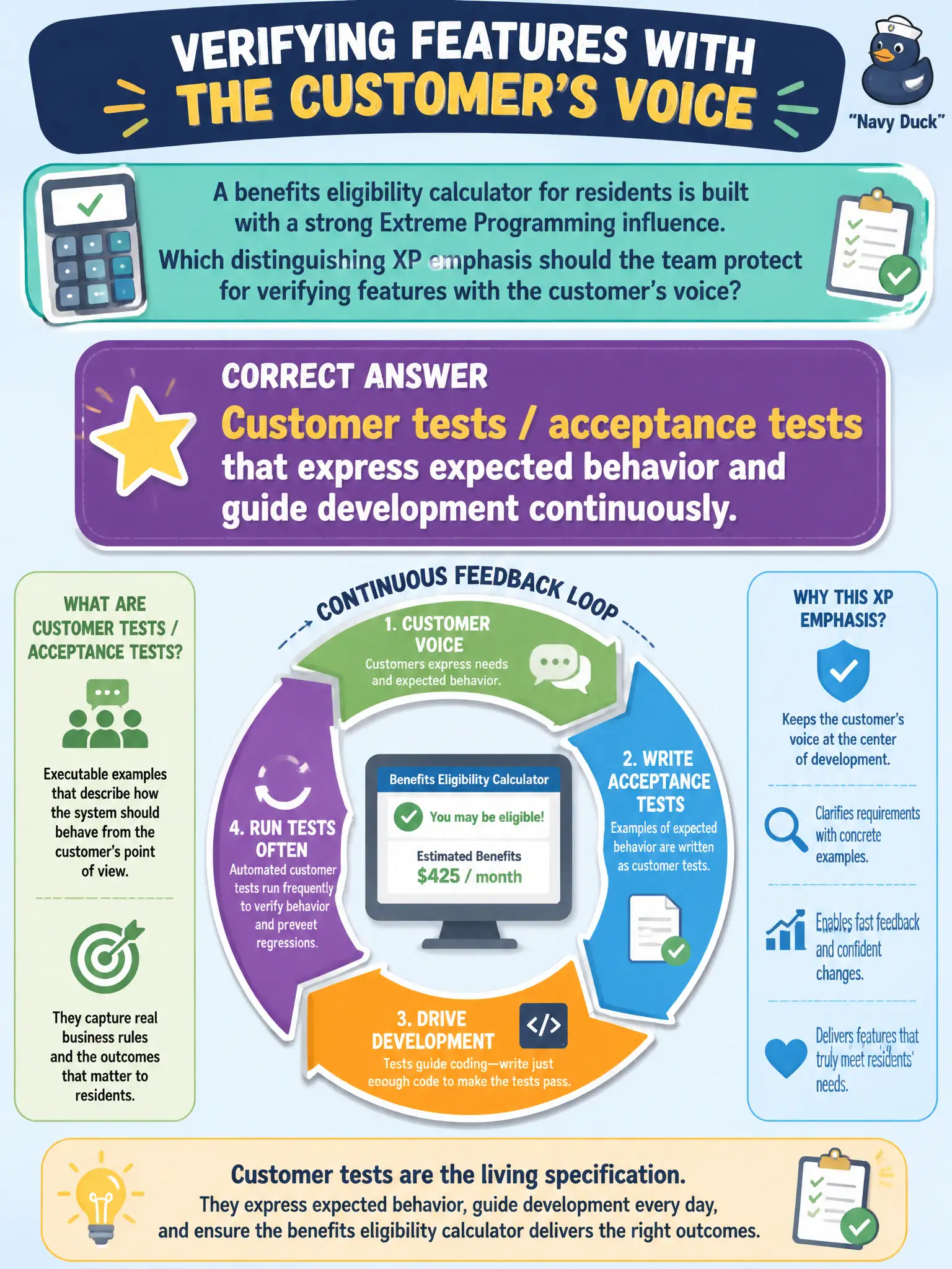 To Create an exciting colorful infographic that explains the concepts in the question: Question: A benefits eligibility calculator for residents is built with a strong Extreme Programming influence. Which distinguishing XP emphasis should the team protect for verifying features with the customer’s voice? Correct Answer: Customer tests / acceptance tests that express expected behavior and guide development continuously. Put EVERY visible label in double quotes. No people. No A/B/C/D letters. In one of the four corners put a little "Navy Duck".