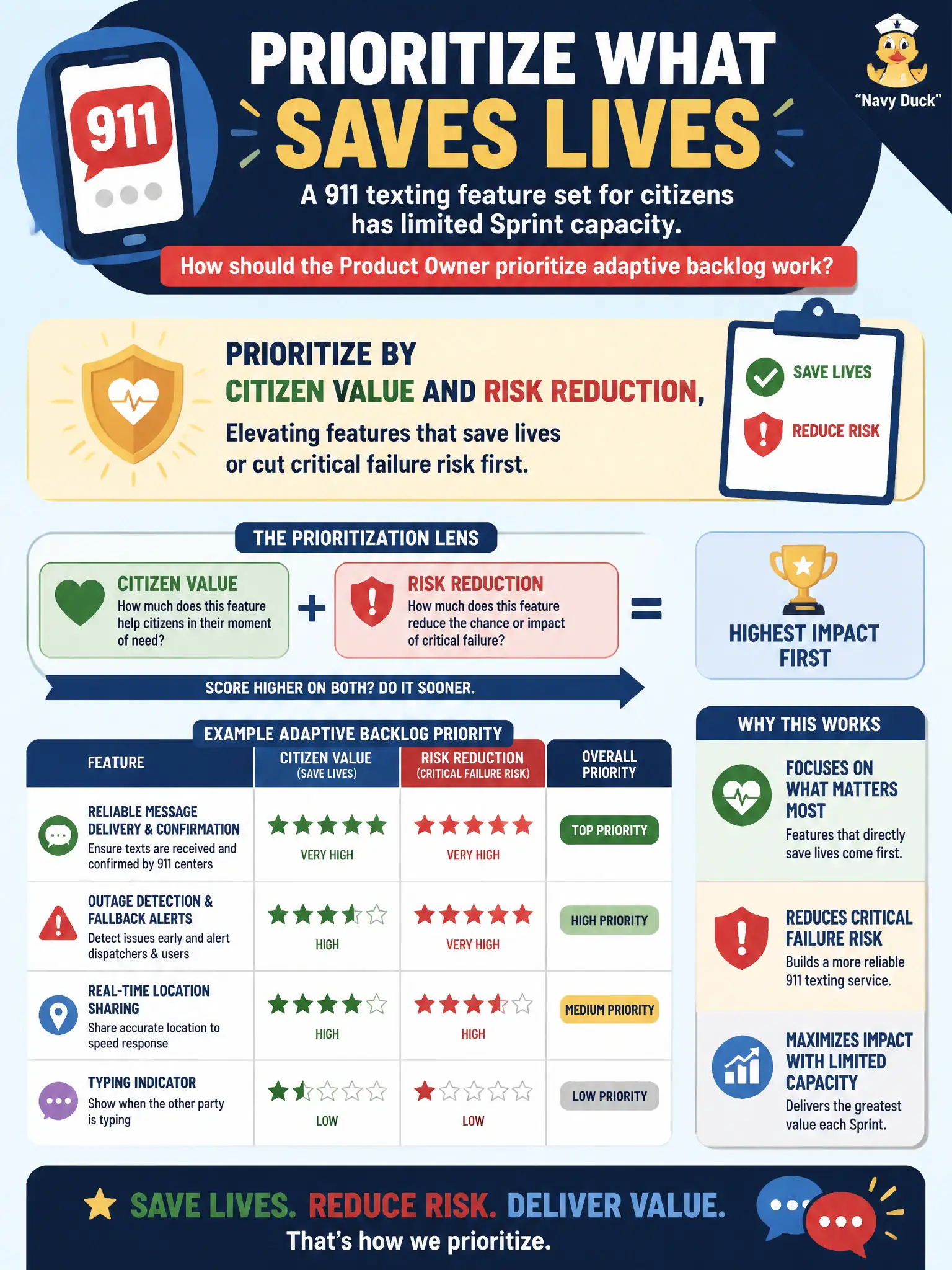 To Create an exciting colorful infographic that explains the concepts in the question: Question: A 911 texting feature set for citizens has limited Sprint capacity. How should the Product Owner prioritize adaptive backlog work? Correct Answer: By citizen value and risk reduction, elevating features that save lives or cut critical failure risk first. Put EVERY visible label in double quotes. No people. No A/B/C/D letters. In one of the four corners put a little "Navy Duck".