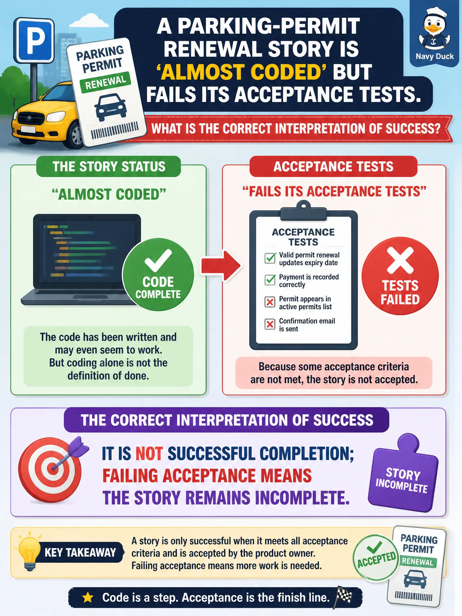 To Create an exciting colorful infographic that explains the concepts in the question: Question: A parking-permit renewal story is ‘almost coded’ but fails its acceptance tests. What is the correct interpretation of success? Correct Answer: It is not successful completion; failing acceptance means the story remains incomplete. Put EVERY visible label in double quotes. No people. No A/B/C/D letters. In one of the four corners put a little "Navy Duck".