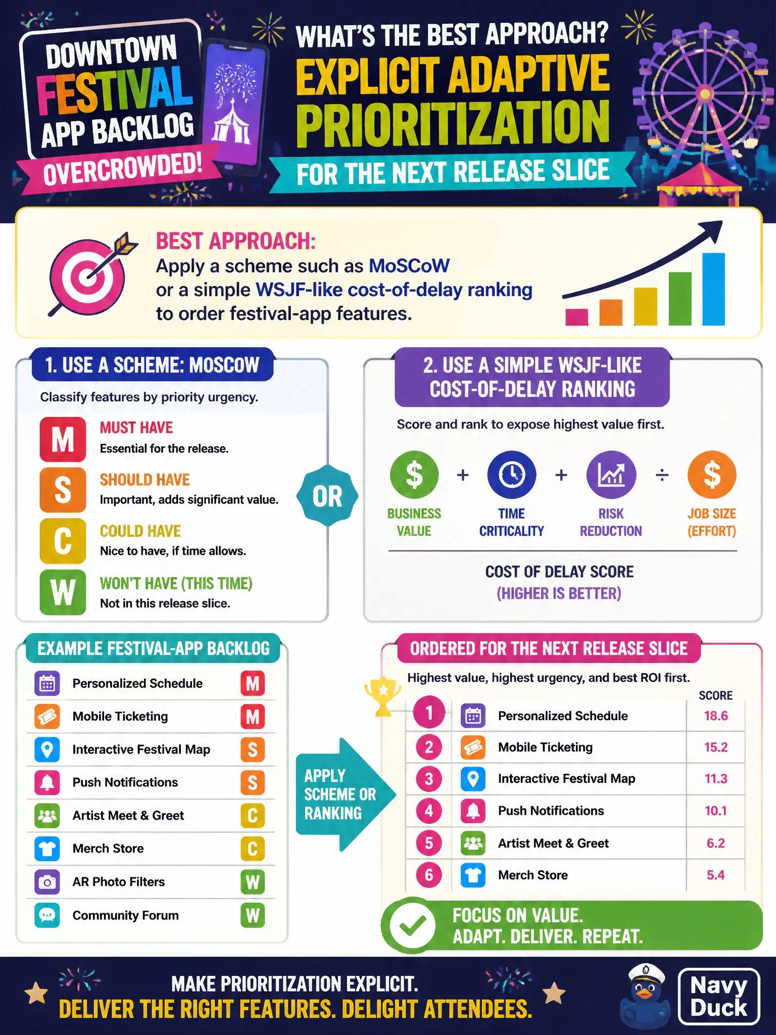 To Create an exciting colorful infographic that explains the concepts in the question: Question: A downtown festival app backlog is overcrowded. Which approach best shows explicit adaptive prioritization for the next release slice? Correct Answer: Apply a scheme such as MoSCoW or a simple WSJF-like cost-of-delay ranking to order festival-app features. Put EVERY visible label in double quotes. No people. No A/B/C/D letters. In one of the four corners put a little "Navy Duck".