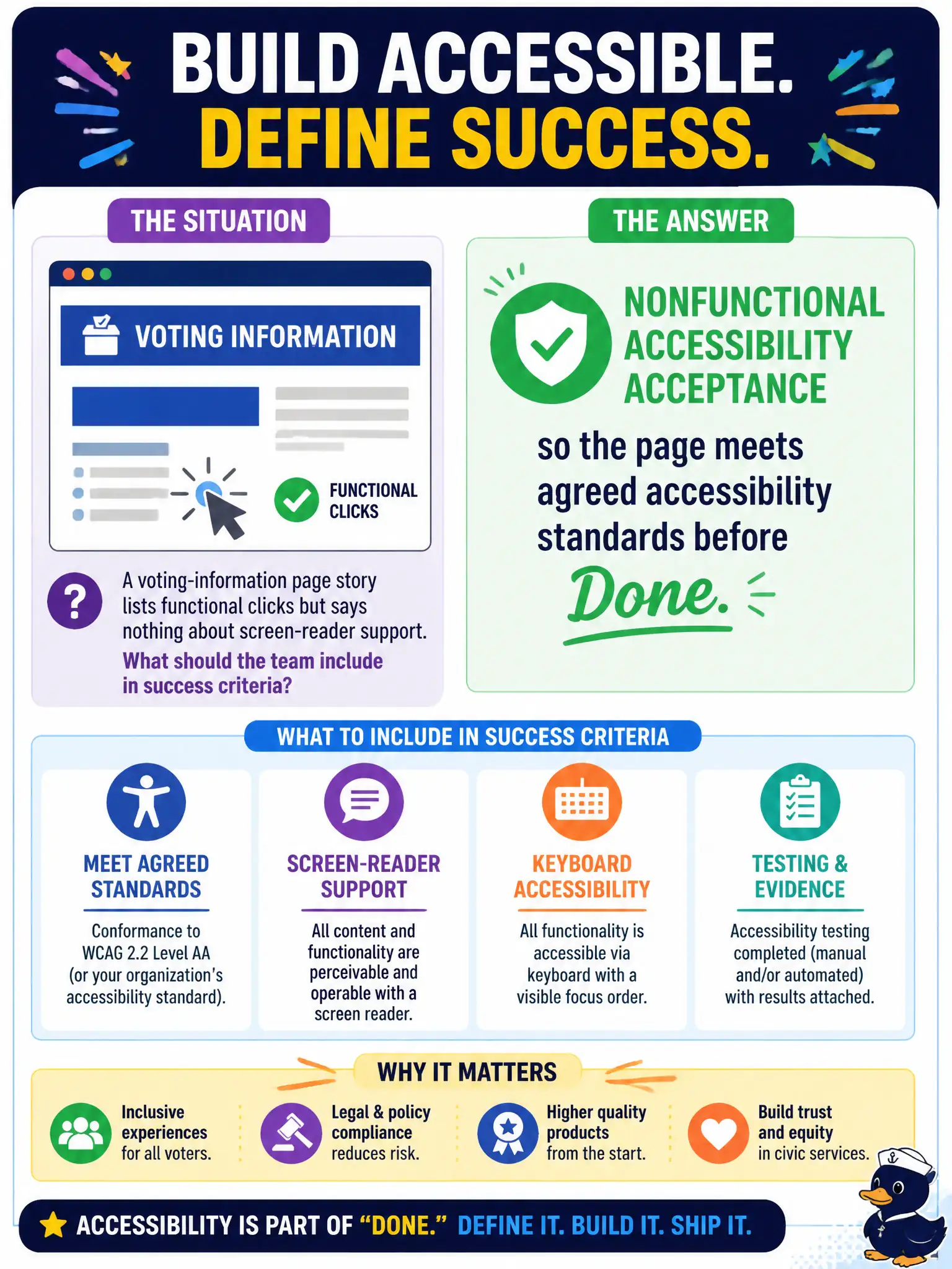 To Create an exciting colorful infographic that explains the concepts in the question: Question: A voting-information page story lists functional clicks but says nothing about screen-reader support. What should the team include in success criteria? Correct Answer: Nonfunctional accessibility acceptance so the page meets agreed accessibility standards before Done. Put EVERY visible label in double quotes. No people. No A/B/C/D letters. In one of the four corners put a little "Navy Duck".