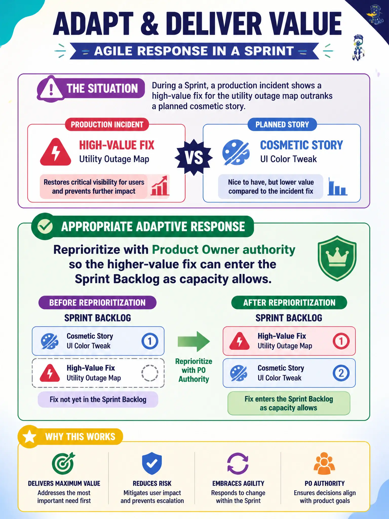 To Create an exciting colorful infographic that explains the concepts in the question: Question: During a Sprint, a production incident shows a high-value fix for the utility outage map outranks a planned cosmetic story. What is an appropriate adaptive response? Correct Answer: Reprioritize with Product Owner authority so the higher-value fix can enter the Sprint Backlog as capacity allows. Put EVERY visible label in double quotes. No people. No A/B/C/D letters. In one of the four corners put a little "Navy Duck".
