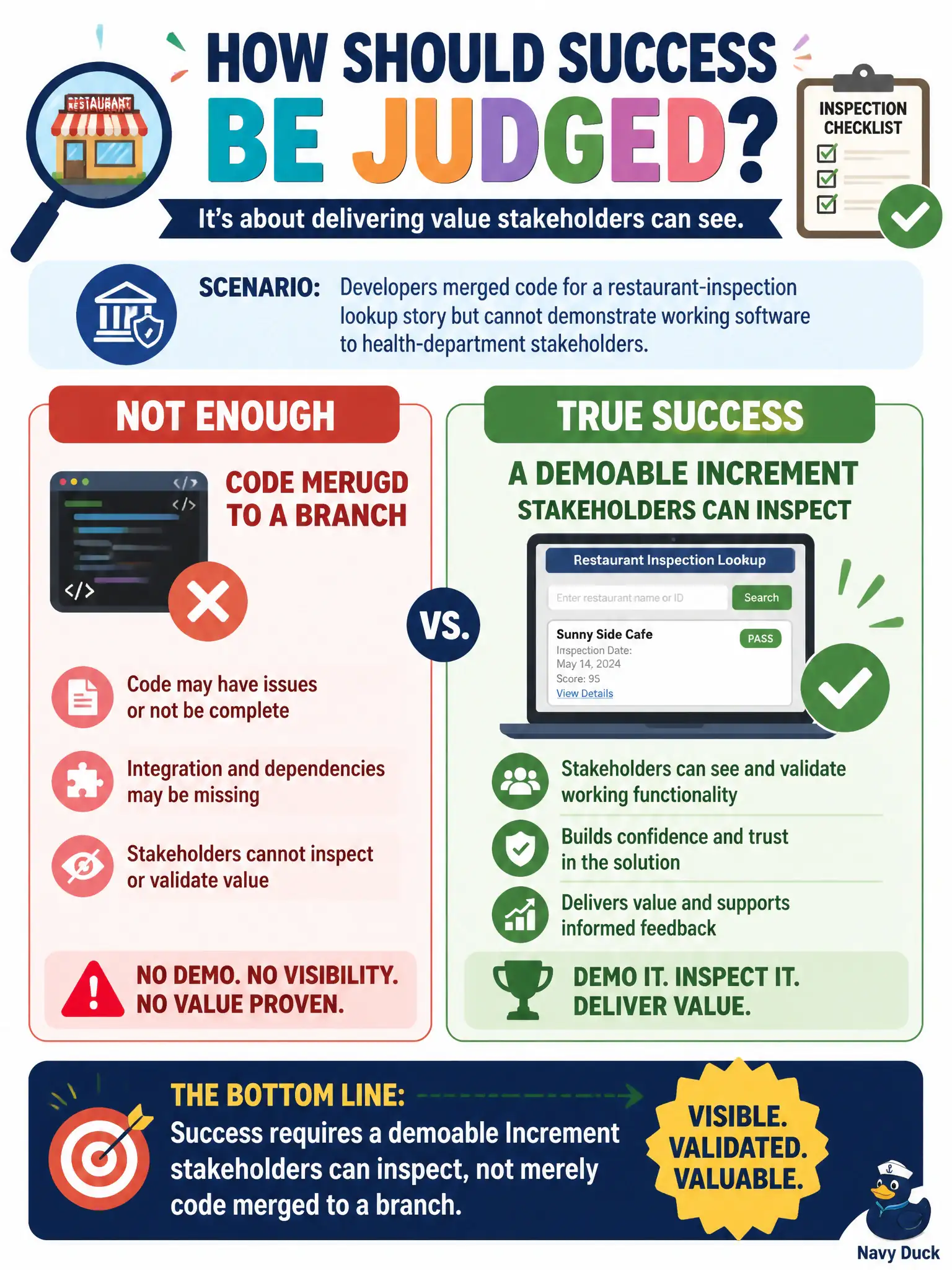 To Create an exciting colorful infographic that explains the concepts in the question: Question: Developers merged code for a restaurant-inspection lookup story but cannot demonstrate working software to health-department stakeholders. How should success be judged? Correct Answer: Success requires a demoable Increment stakeholders can inspect, not merely code merged to a branch. Put EVERY visible label in double quotes. No people. No A/B/C/D letters. In one of the four corners put a little "Navy Duck".
