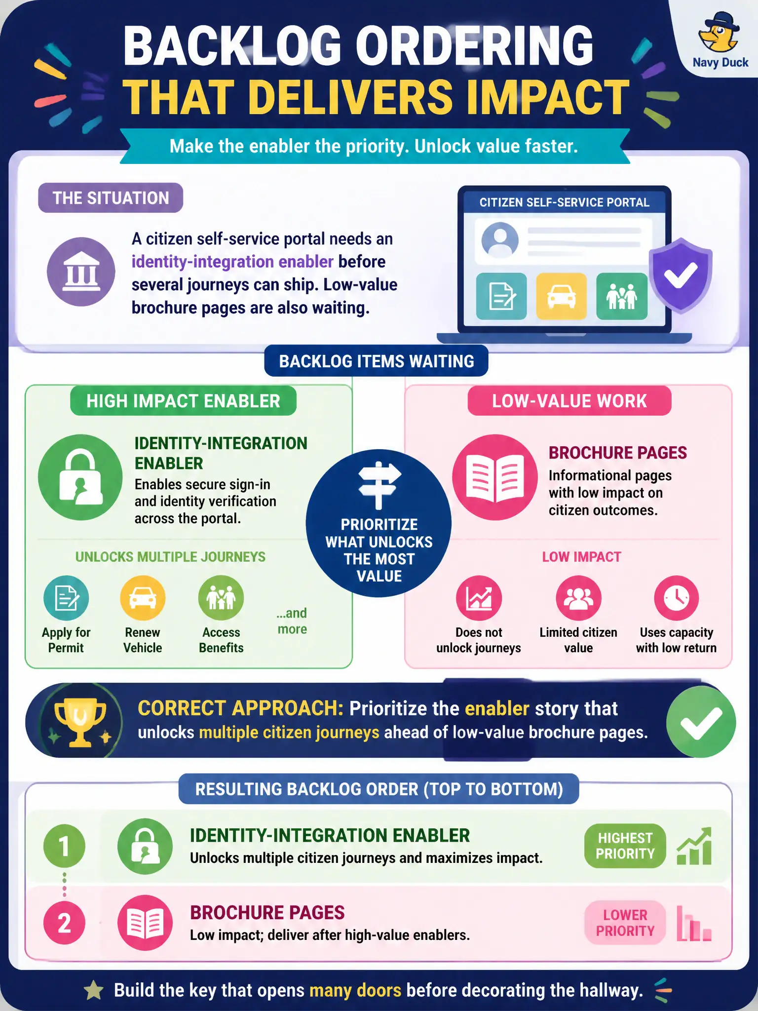 To Create an exciting colorful infographic that explains the concepts in the question: Question: A citizen self-service portal needs an identity-integration enabler before several journeys can ship. Low-value brochure pages are also waiting. How should the backlog be ordered? Correct Answer: Prioritize the enabler story that unlocks multiple citizen journeys ahead of low-value brochure pages. Put EVERY visible label in double quotes. No people. No A/B/C/D letters. In one of the four corners put a little "Navy Duck".
