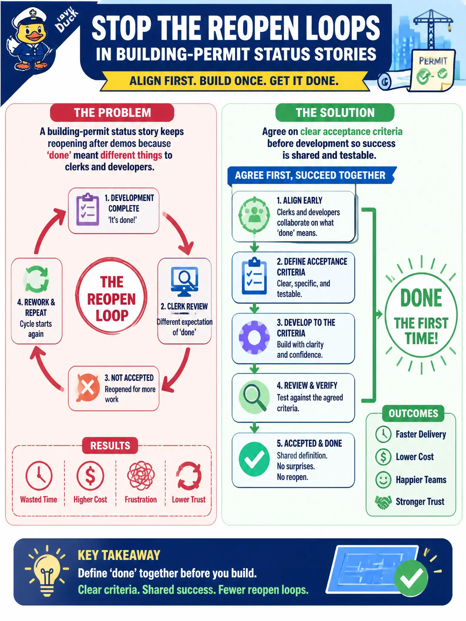 To Create an exciting colorful infographic that explains the concepts in the question: Question: A building-permit status story keeps reopening after demos because ‘done’ meant different things to clerks and developers. What practice reduces those reopen loops? Correct Answer: Agreeing on clear acceptance criteria before development so success is shared and testable. Put EVERY visible label in double quotes. No people. No A/B/C/D letters. In one of the four corners put a little "Navy Duck".