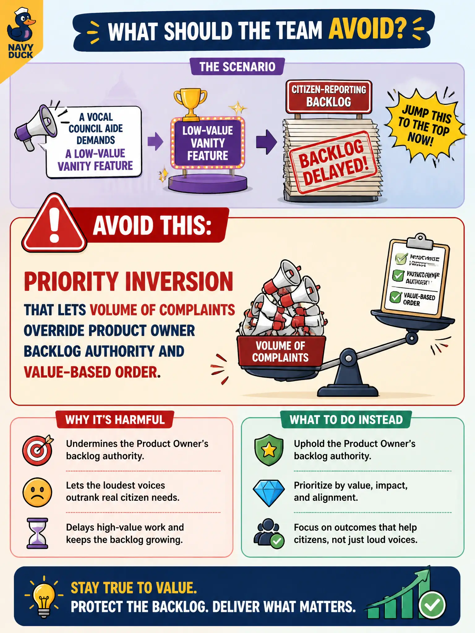 To Create an exciting colorful infographic that explains the concepts in the question: Question: A vocal council aide demands a low-value vanity feature jump the citizen-reporting backlog. What should the team avoid? Correct Answer: Priority inversion that lets volume of complaints override Product Owner backlog authority and value-based order. Put EVERY visible label in double quotes. No people. No A/B/C/D letters. In one of the four corners put a little "Navy Duck".