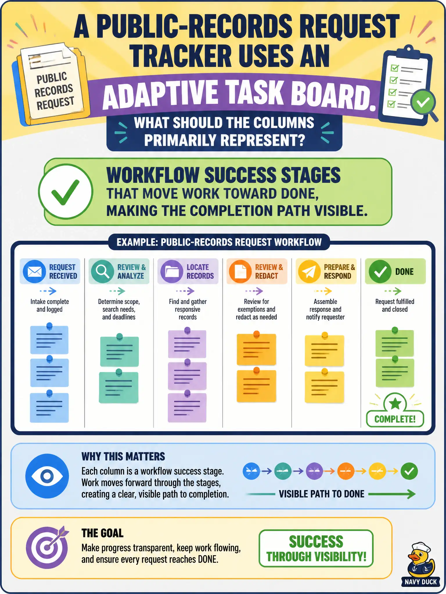 To Create an exciting colorful infographic that explains the concepts in the question: Question: A public-records request tracker uses an adaptive task board. What should the columns primarily represent? Correct Answer: Workflow success stages that move work toward Done, making the completion path visible. Put EVERY visible label in double quotes. No people. No A/B/C/D letters. In one of the four corners put a little "Navy Duck".