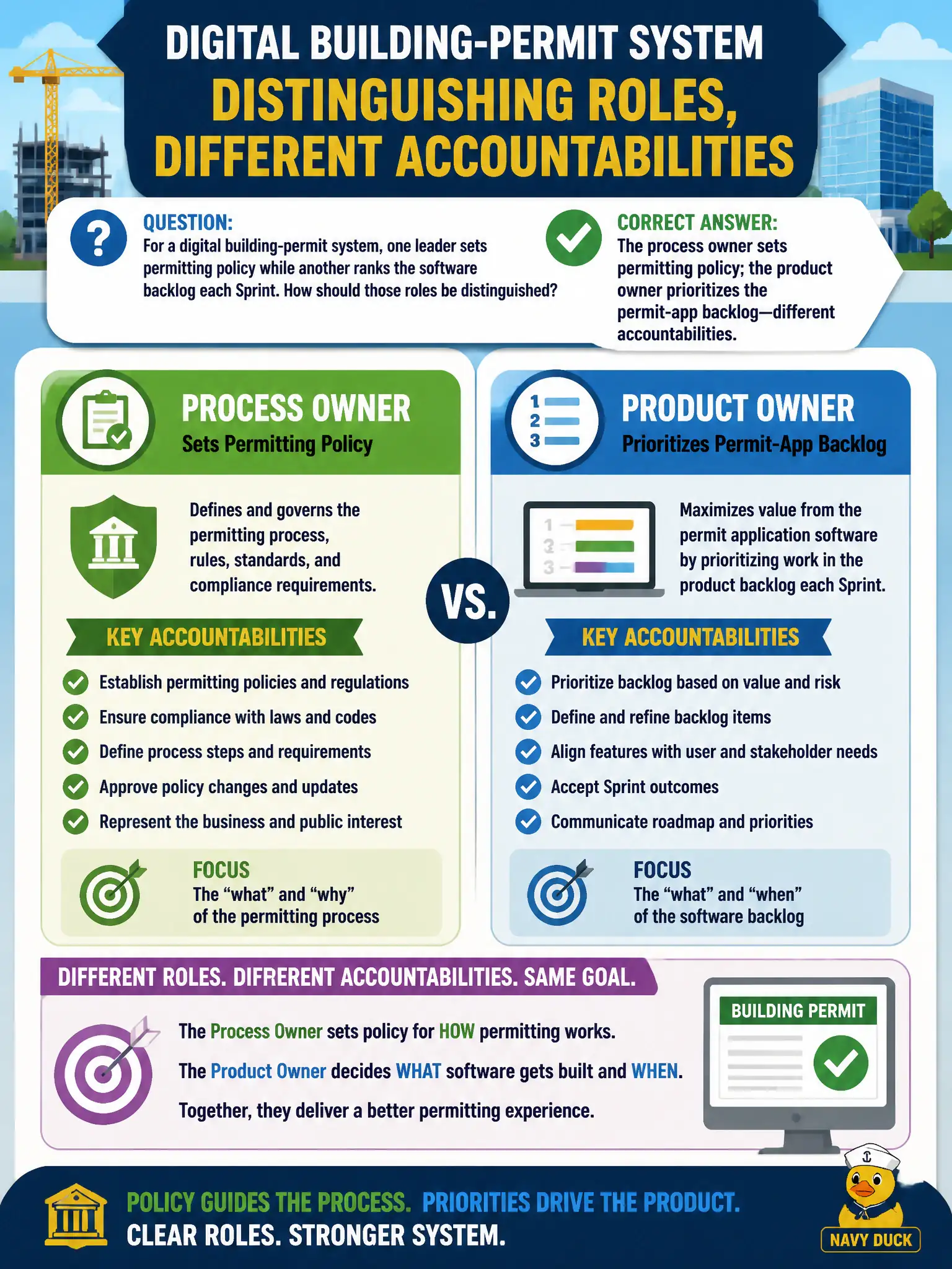 To Create an exciting colorful infographic that explains the concepts in the question: Question: For a digital building-permit system, one leader sets permitting policy while another ranks the software backlog each Sprint. How should those roles be distinguished? Correct Answer: The process owner sets permitting policy; the product owner prioritizes the permit-app backlog—different accountabilities. Put EVERY visible label in double quotes. No people. No A/B/C/D letters. In one of the four corners put a little "Navy Duck".