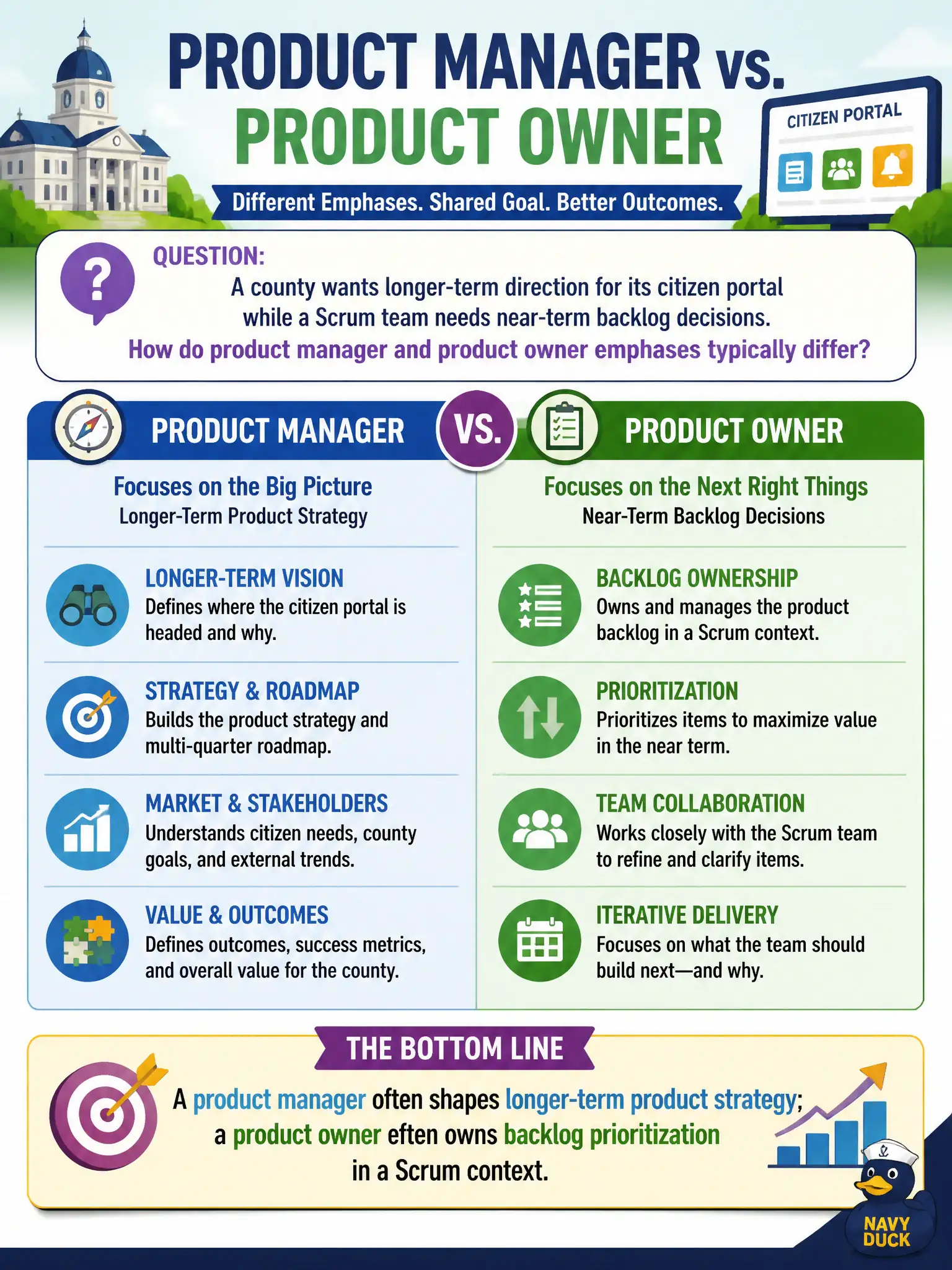 To Create an exciting colorful infographic that explains the concepts in the question: Question: A county wants longer-term direction for its citizen portal while a Scrum team needs near-term backlog decisions. How do product manager and product owner emphases typically differ? Correct Answer: A product manager often shapes longer-term product strategy; a product owner often owns backlog prioritization in a Scrum context. Put EVERY visible label in double quotes. No people. No A/B/C/D letters. In one of the four corners put a little "Navy Duck".