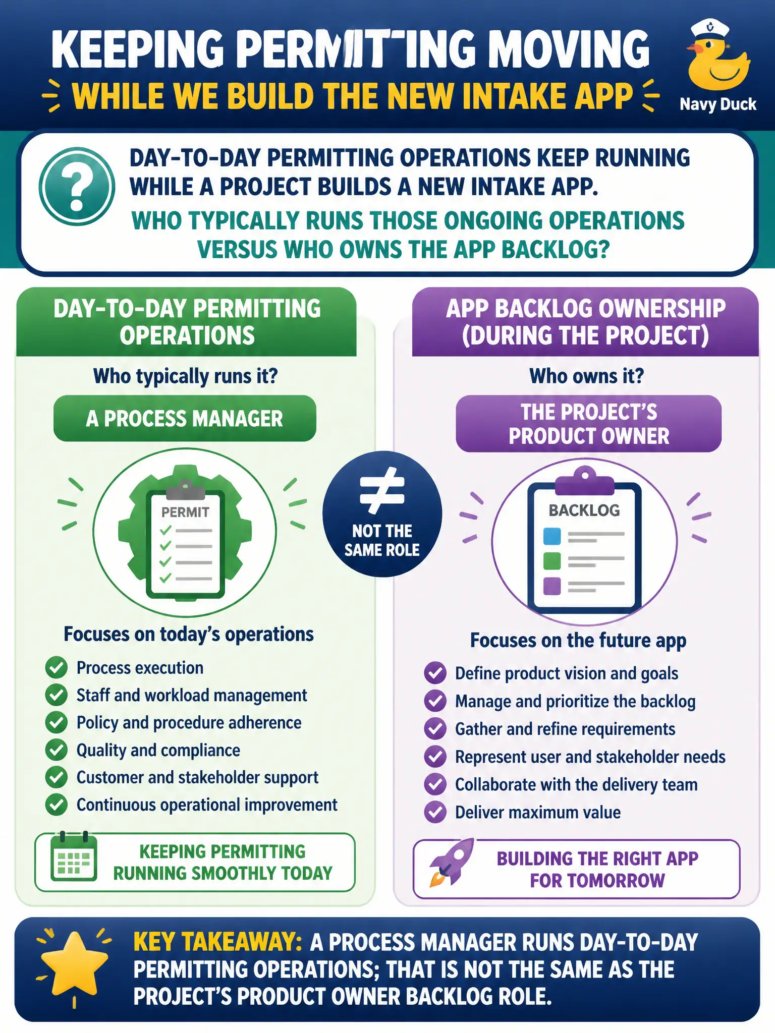 To Create an exciting colorful infographic that explains the concepts in the question: Question: Day-to-day permitting operations keep running while a project builds a new intake app. Who typically runs those ongoing operations versus who owns the app backlog? Correct Answer: A process manager runs day-to-day permitting operations; that is not the same as the project’s product owner backlog role. Put EVERY visible label in double quotes. No people. No A/B/C/D letters. In one of the four corners put a little "Navy Duck".