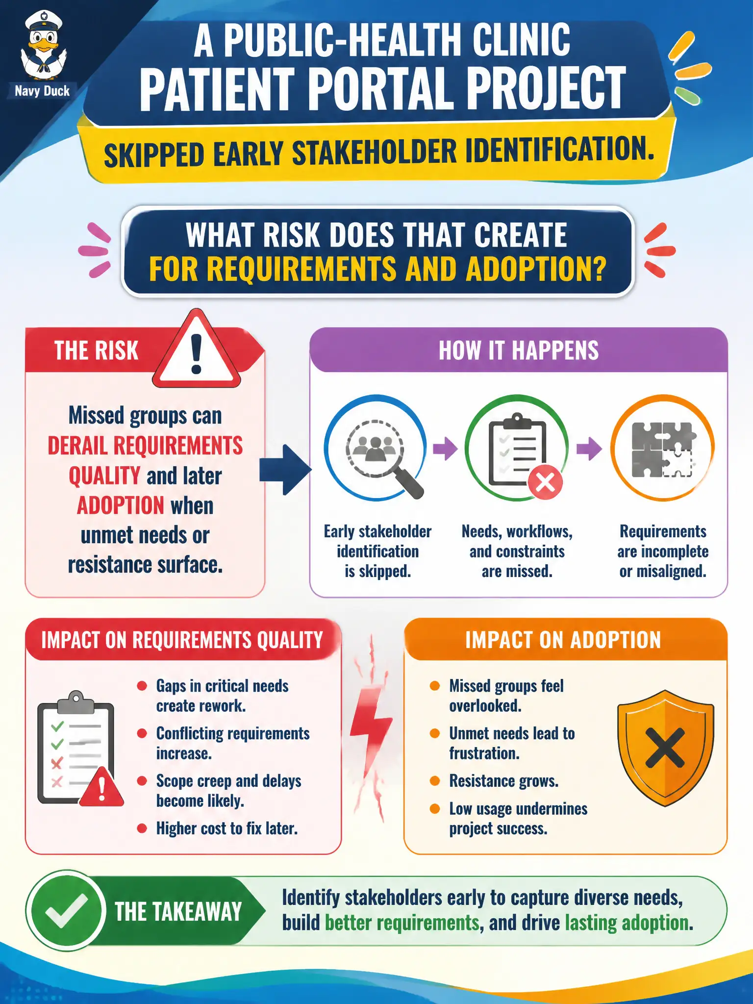To Create an exciting colorful infographic that explains the concepts in the question: Question: A public-health clinic patient portal project skipped early stakeholder identification. What risk does that create for requirements and adoption? Correct Answer: Missed groups can derail requirements quality and later adoption when unmet needs or resistance surface. Put EVERY visible label in double quotes. No people. No A/B/C/D letters. In one of the four corners put a little "Navy Duck".