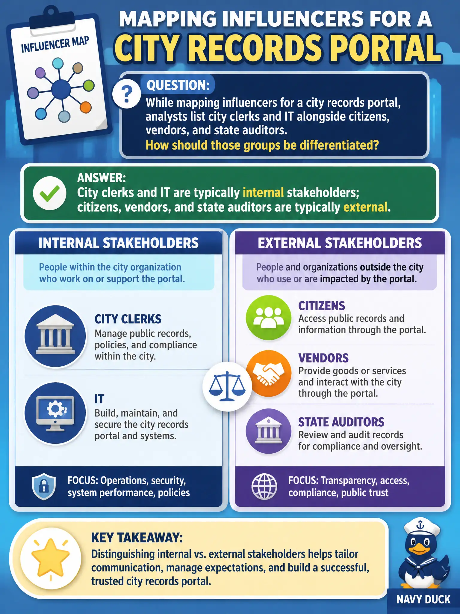 To Create an exciting colorful infographic that explains the concepts in the question: Question: While mapping influencers for a city records portal, analysts list city clerks and IT alongside citizens, vendors, and state auditors. How should those groups be differentiated? Correct Answer: City clerks and IT are typically internal stakeholders; citizens, vendors, and state auditors are typically external. Put EVERY visible label in double quotes. No people. No A/B/C/D letters. In one of the four corners put a little "Navy Duck".