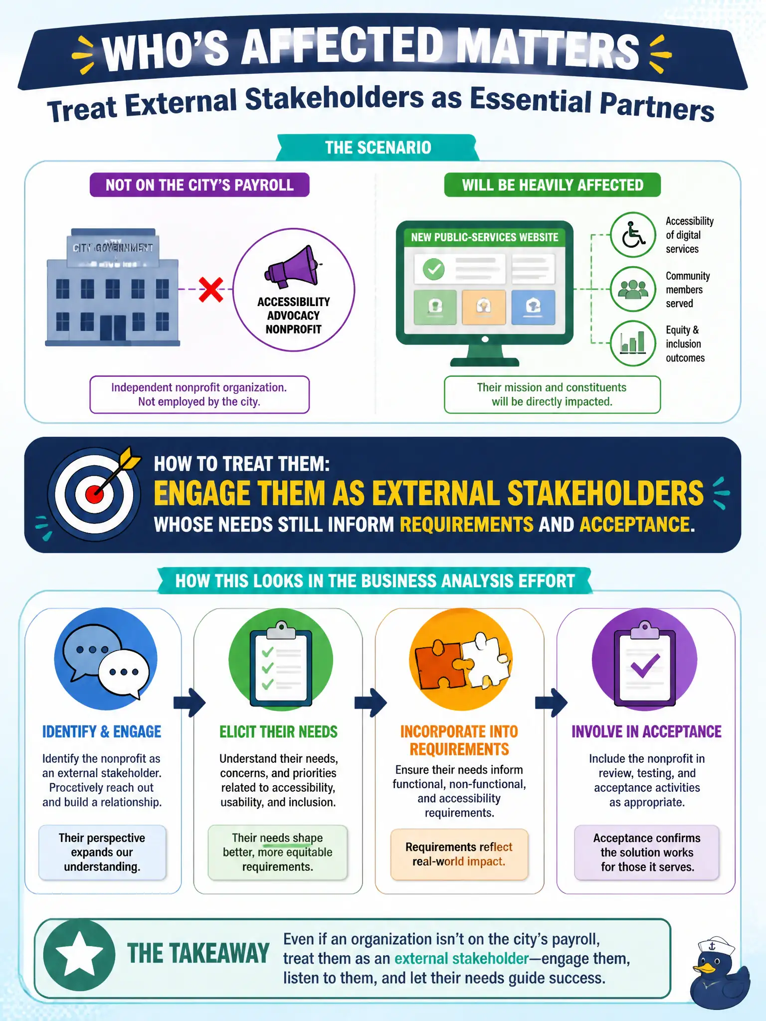 To Create an exciting colorful infographic that explains the concepts in the question: Question: An accessibility advocacy nonprofit is not on the city’s payroll but will be heavily affected by a new public-services website. How should the business analysis effort treat them? Correct Answer: Engage them as external stakeholders whose needs still inform requirements and acceptance. Put EVERY visible label in double quotes. No people. No A/B/C/D letters. In one of the four corners put a little "Navy Duck".