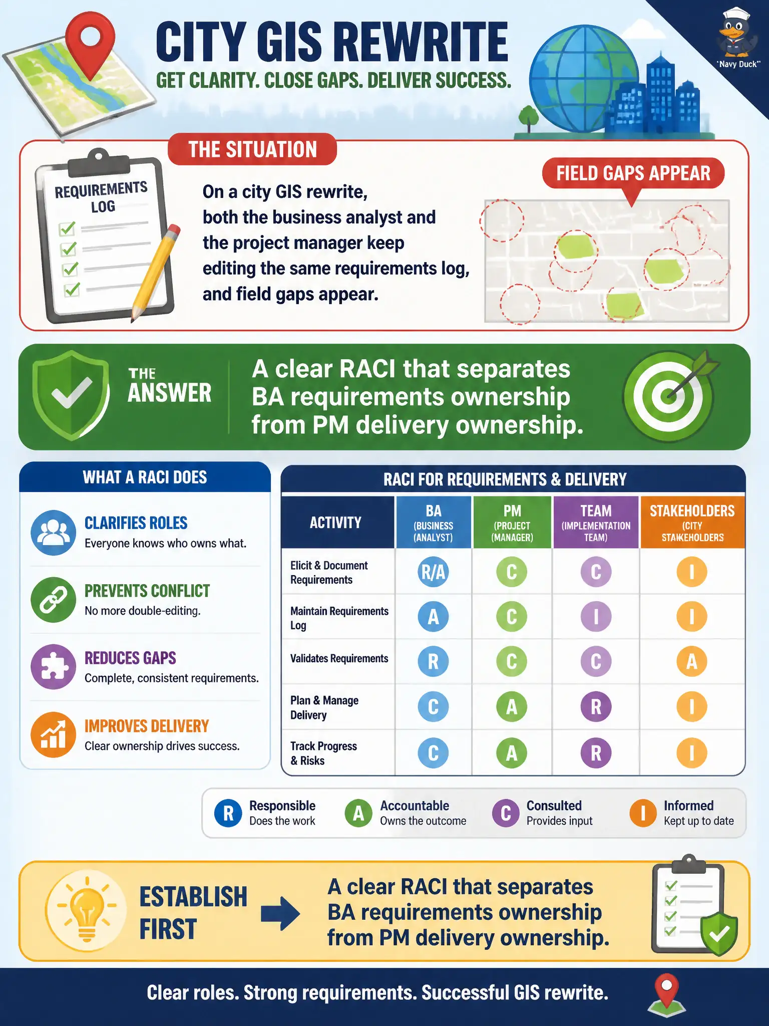 To Create an exciting colorful infographic that explains the concepts in the question: Question: On a city GIS rewrite, both the business analyst and the project manager keep editing the same requirements log, and field gaps appear. What should the team establish first? Correct Answer: A clear RACI that separates BA requirements ownership from PM delivery ownership. Put EVERY visible label in double quotes. No people. No A/B/C/D letters. In one of the four corners put a little "Navy Duck".