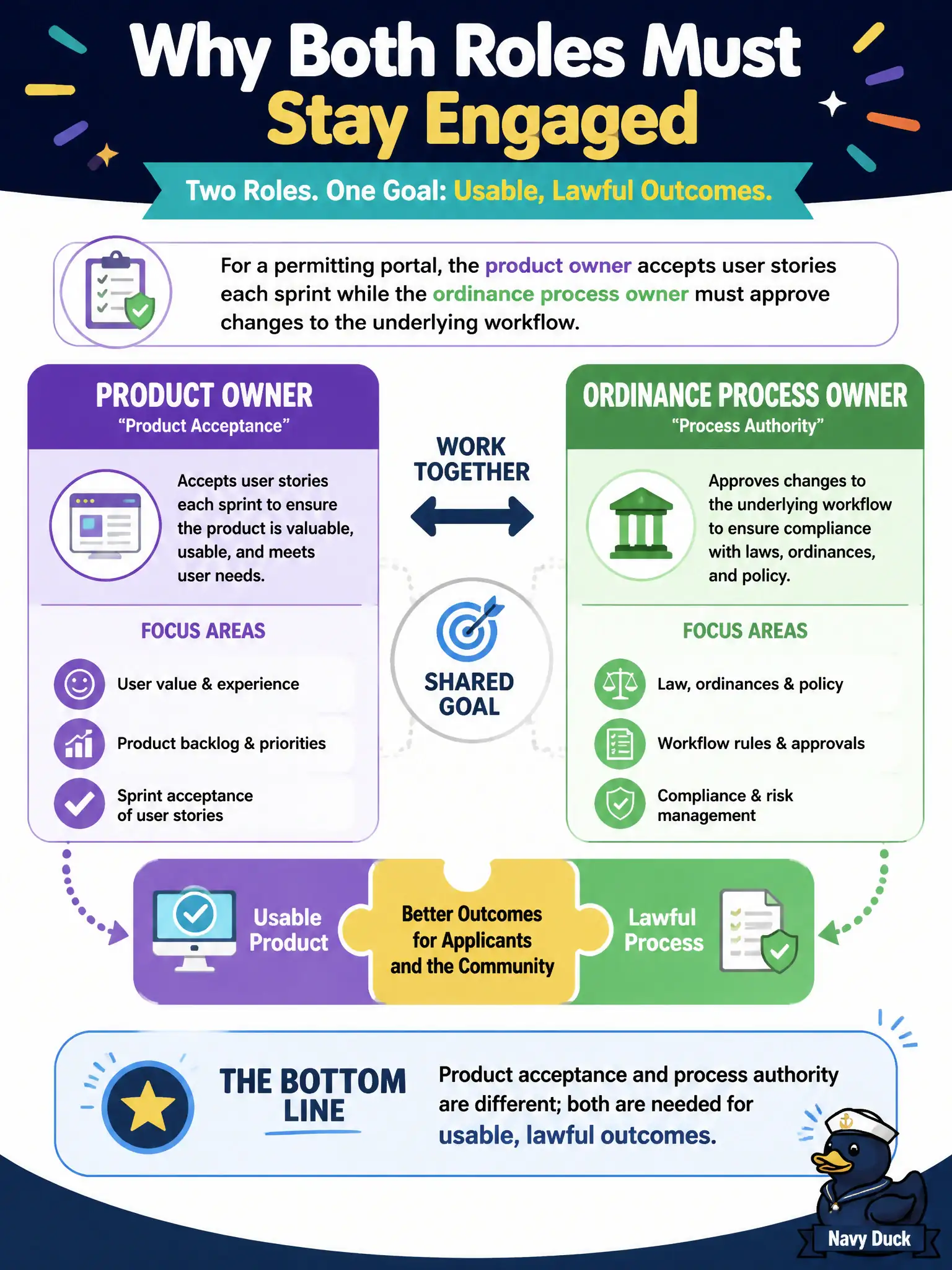 To Create an exciting colorful infographic that explains the concepts in the question: Question: For a permitting portal, the product owner accepts user stories each sprint while the ordinance process owner must approve changes to the underlying workflow. Why must the team keep both roles engaged? Correct Answer: Product acceptance and process authority are different; both are needed for usable, lawful outcomes. Put EVERY visible label in double quotes. No people. No A/B/C/D letters. In one of the four corners put a little "Navy Duck".