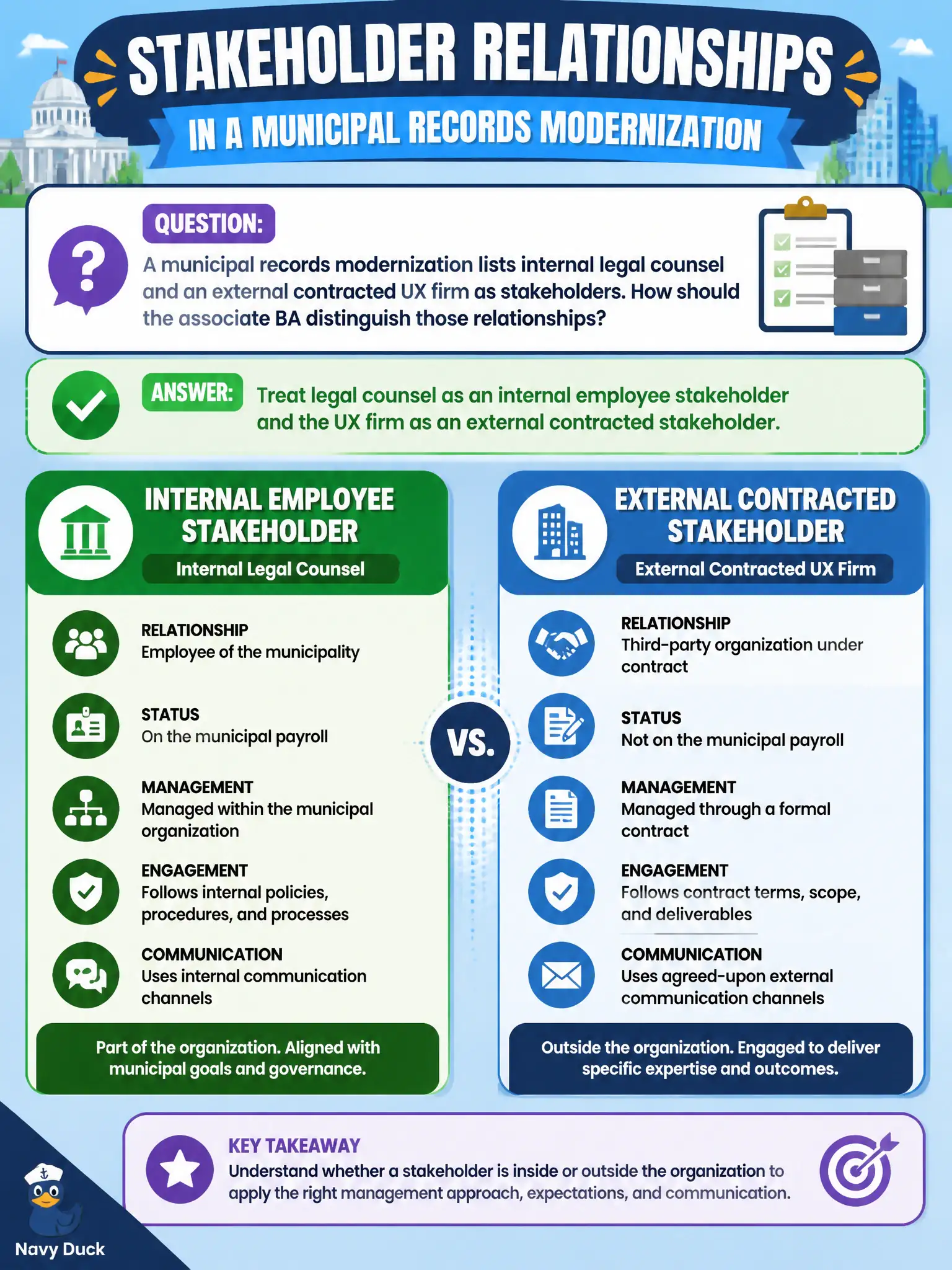 To Create an exciting colorful infographic that explains the concepts in the question: Question: A municipal records modernization lists internal legal counsel and an external contracted UX firm as stakeholders. How should the associate BA distinguish those relationships? Correct Answer: Treat legal counsel as an internal employee stakeholder and the UX firm as an external contracted stakeholder. Put EVERY visible label in double quotes. No people. No A/B/C/D letters. In one of the four corners put a little "Navy Duck".
