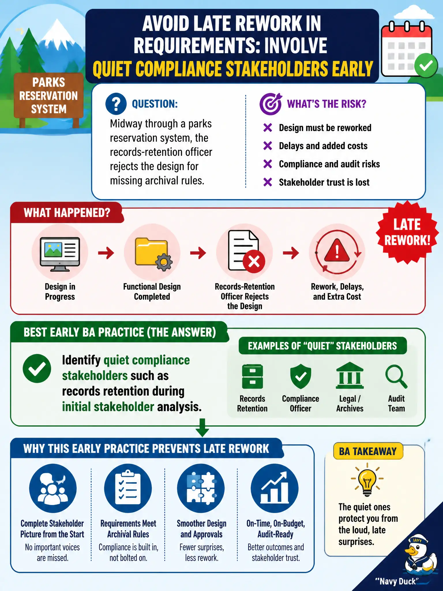 To Create an exciting colorful infographic that explains the concepts in the question: Question: Midway through a parks reservation system, the records-retention officer rejects the design for missing archival rules. What early BA practice would most likely have avoided that late rework? Correct Answer: Identify quiet compliance stakeholders such as records retention during initial stakeholder analysis. Put EVERY visible label in double quotes. No people. No A/B/C/D letters. In one of the four corners put a little "Navy Duck".