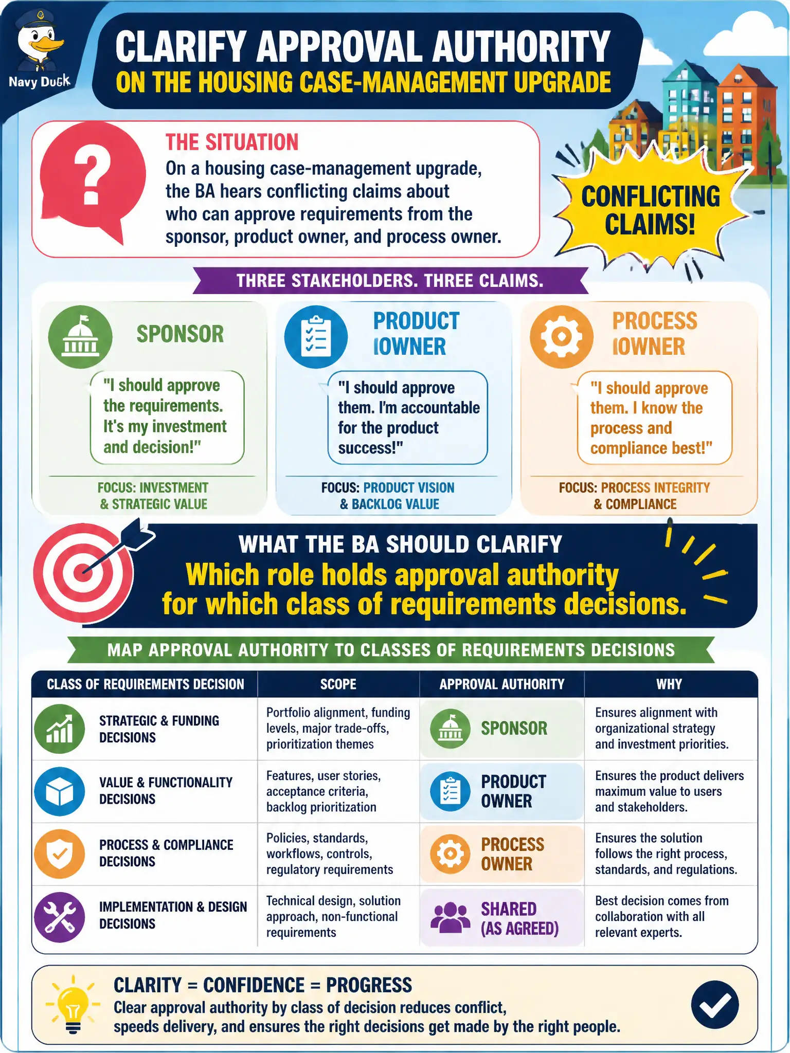 To Create an exciting colorful infographic that explains the concepts in the question: Question: On a housing case-management upgrade, the BA hears conflicting claims about who can approve requirements from the sponsor, product owner, and process owner. What should the BA clarify? Correct Answer: Which role holds approval authority for which class of requirements decisions. Put EVERY visible label in double quotes. No people. No A/B/C/D letters. In one of the four corners put a little "Navy Duck".