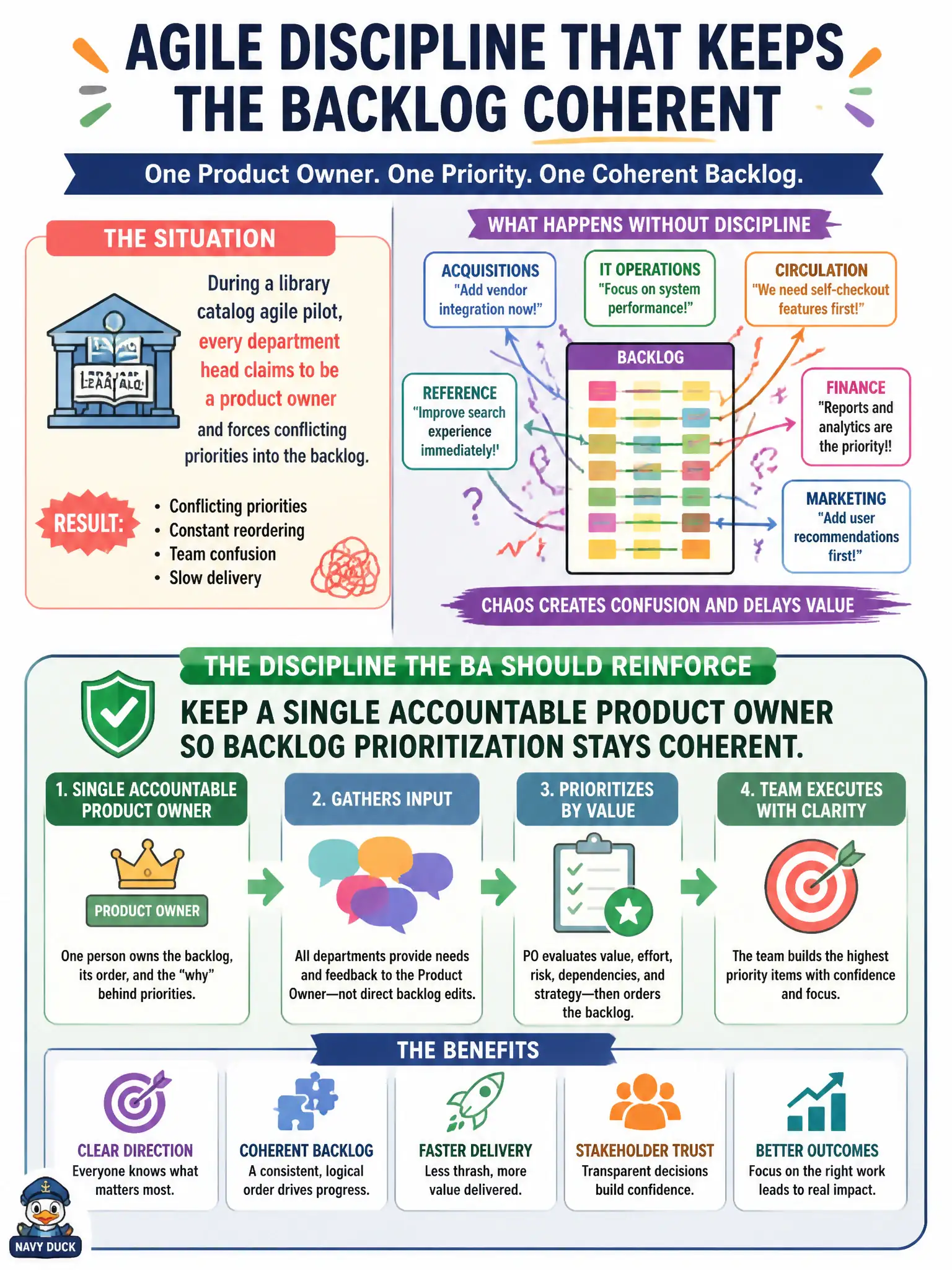 To Create an exciting colorful infographic that explains the concepts in the question: Question: During a library catalog agile pilot, every department head claims to be a product owner and forces conflicting priorities into the backlog. What discipline should the BA reinforce? Correct Answer: Keep a single accountable product owner so backlog prioritization stays coherent. Put EVERY visible label in double quotes. No people. No A/B/C/D letters. In one of the four corners put a little "Navy Duck".