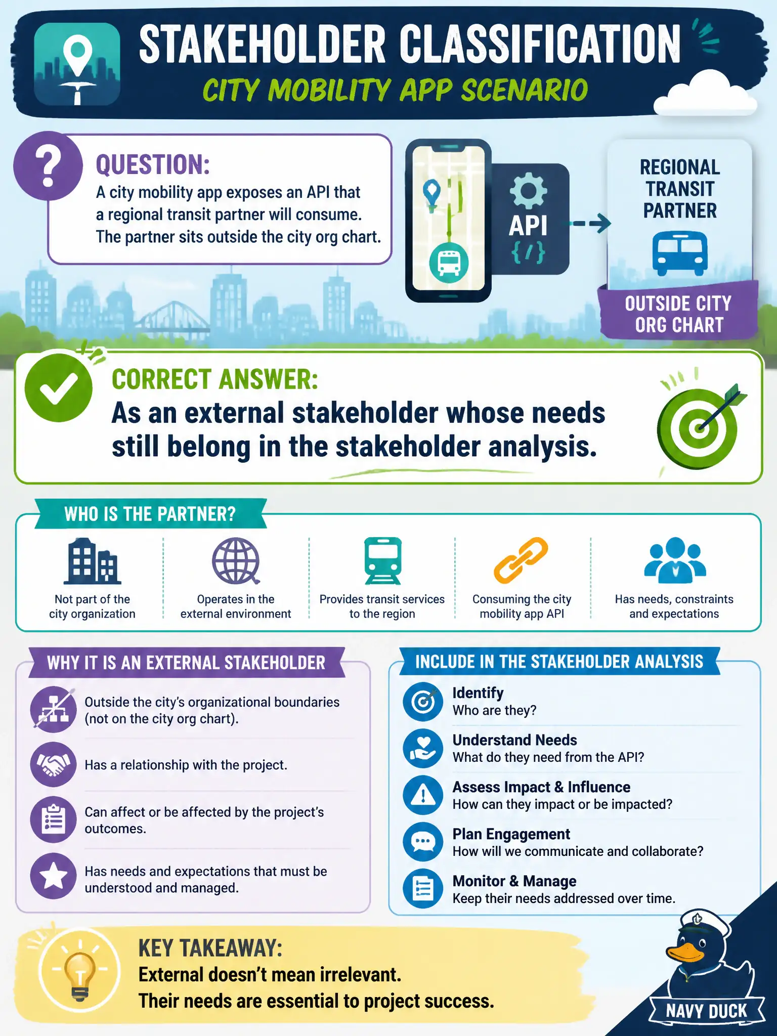 To Create an exciting colorful infographic that explains the concepts in the question: Question: A city mobility app exposes an API that a regional transit partner will consume. The partner sits outside the city org chart. How should the BA classify that partner? Correct Answer: As an external stakeholder whose needs still belong in the stakeholder analysis. Put EVERY visible label in double quotes. No people. No A/B/C/D letters. In one of the four corners put a little "Navy Duck".