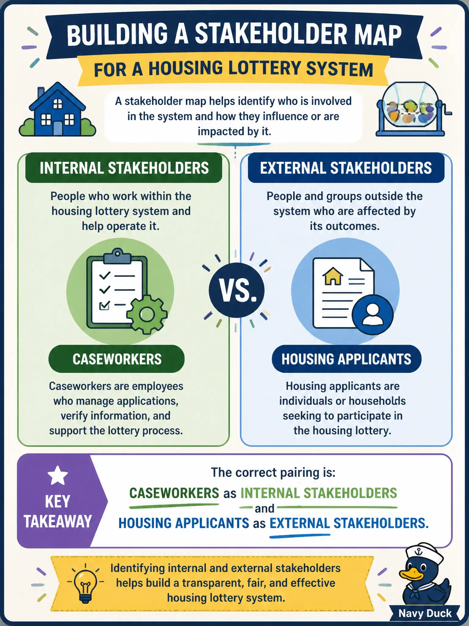 To Create an exciting colorful infographic that explains the concepts in the question: Question: Building a stakeholder map for a housing lottery system, which pairing correctly reflects internal versus external roles? Correct Answer: Caseworkers as internal stakeholders and housing applicants as external stakeholders. Put EVERY visible label in double quotes. No people. No A/B/C/D letters. In one of the four corners put a little "Navy Duck".