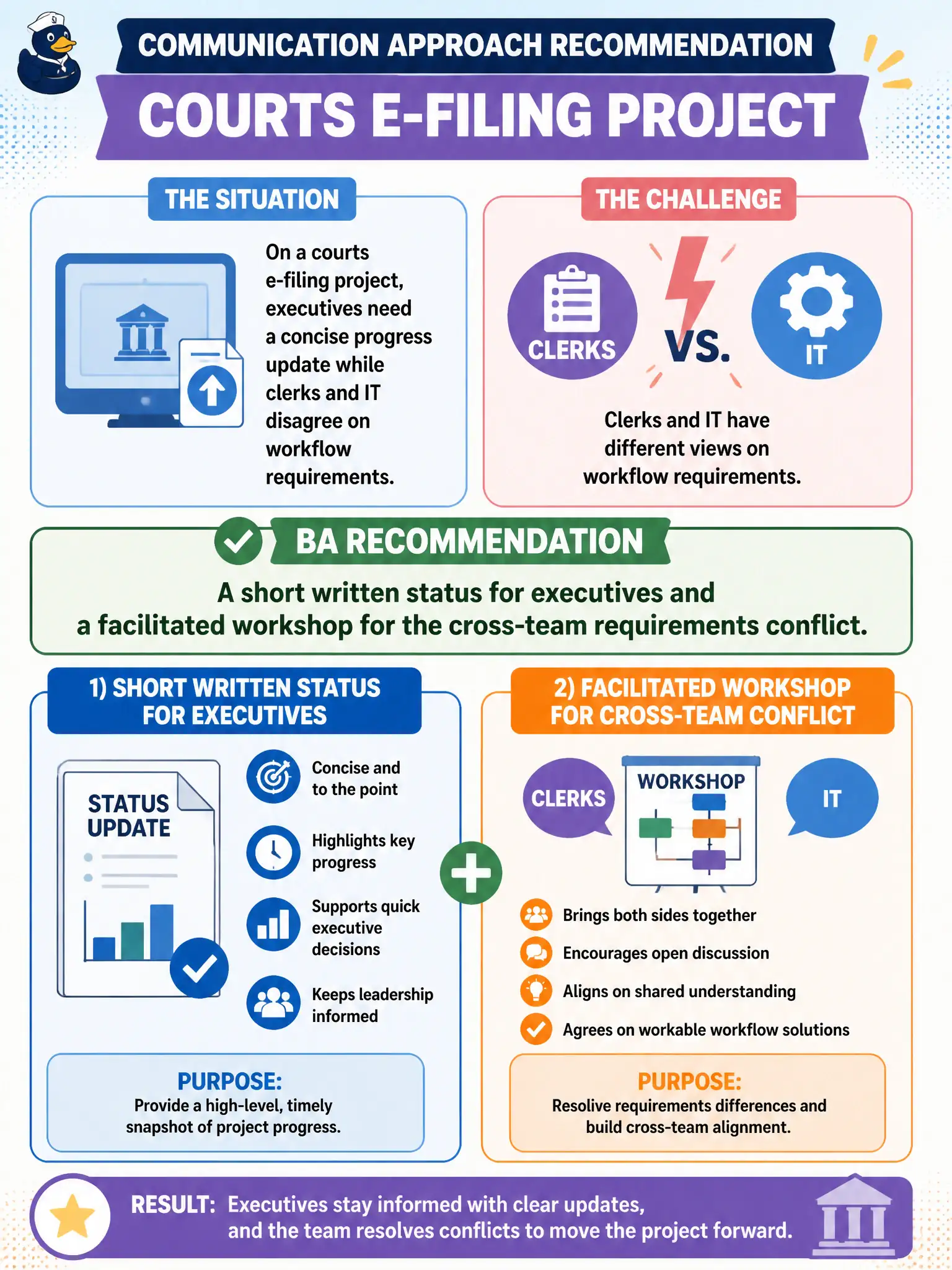 To Create an exciting colorful infographic that explains the concepts in the question: Question: On a courts e-filing project, executives need a concise progress update while clerks and IT disagree on workflow requirements. Which communication approach should the BA recommend? Correct Answer: A short written status for executives and a facilitated workshop for the cross-team requirements conflict. Put EVERY visible label in double quotes. No people. No A/B/C/D letters. In one of the four corners put a little "Navy Duck".
