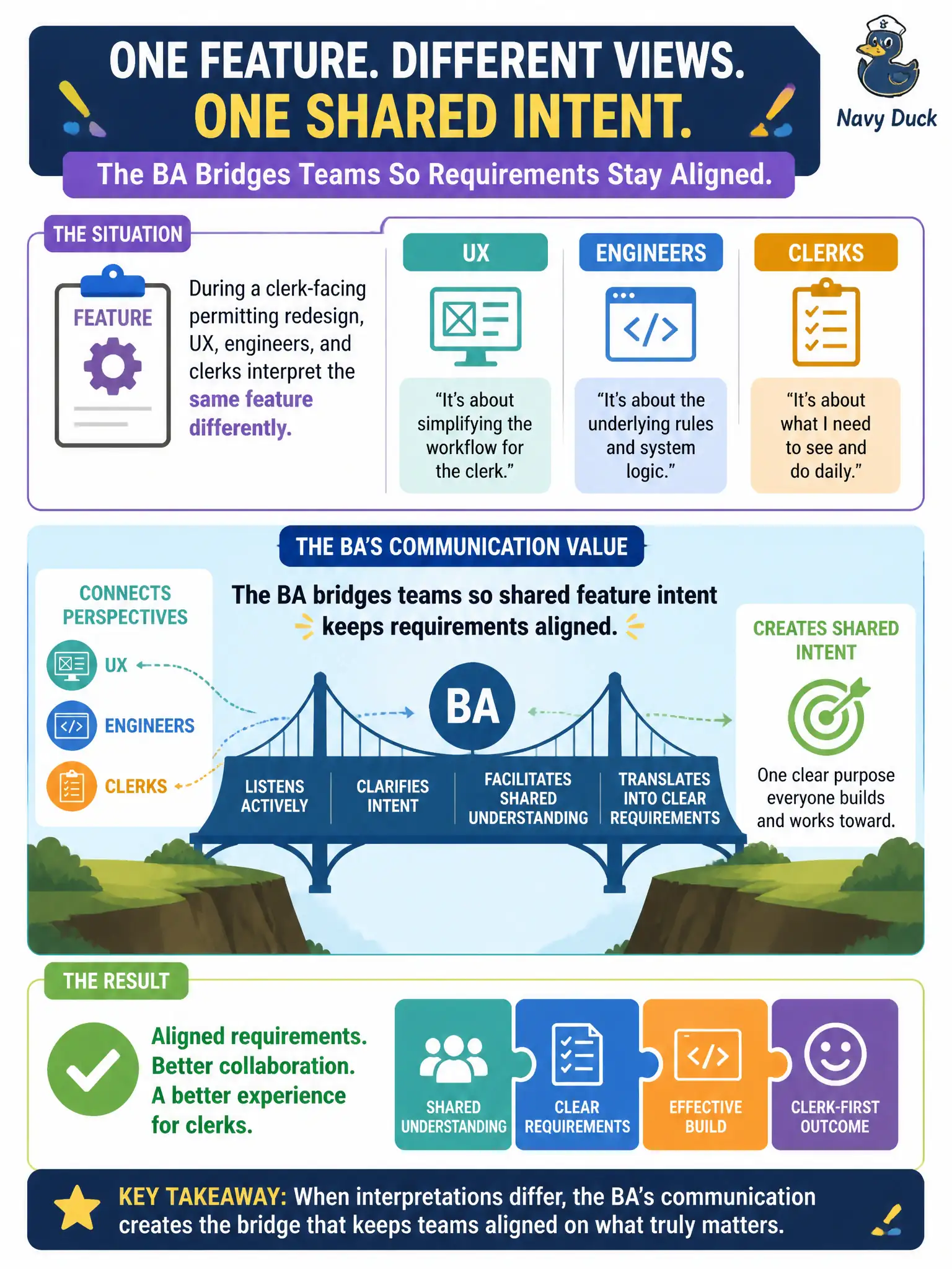 To Create an exciting colorful infographic that explains the concepts in the question: Question: During a clerk-facing permitting redesign, UX, engineers, and clerks interpret the same feature differently. What BA communication value matters most here? Correct Answer: The BA bridges teams so shared feature intent keeps requirements aligned. Put EVERY visible label in double quotes. No people. No A/B/C/D letters. In one of the four corners put a little "Navy Duck".