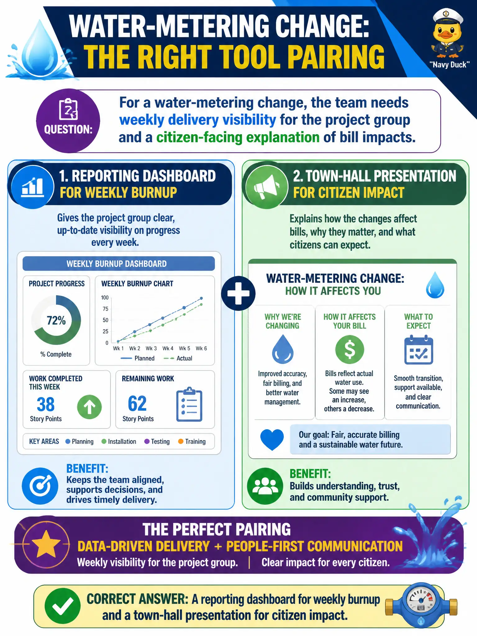 To Create an exciting colorful infographic that explains the concepts in the question: Question: For a water-metering change, the team needs weekly delivery visibility for the project group and a citizen-facing explanation of bill impacts. Which tool pairing fits? Correct Answer: A reporting dashboard for weekly burnup and a town-hall presentation for citizen impact. Put EVERY visible label in double quotes. No people. No A/B/C/D letters. In one of the four corners put a little "Navy Duck".